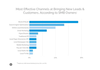 8
Most Effective Channels at Bringing New Leads &
Customers, According to SMB Owners4
0% 15% 30%
Word of Mouth
Search Engine Optimization
Online Local Directories
Flyers/Posters
Email Marketing
Traditional PR
Local Paper Directories (YP)
Local Newspaper Ads
Mobile Marketing
Pay-per-Click Ads
4 BrightLocal, SMB Internet Marketing Survey 2014, Jan 2015
Local Radio Ads
Local TV Ads
 