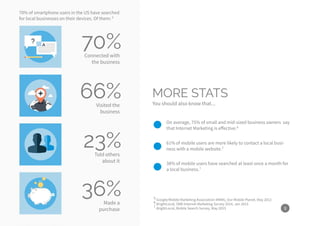 70%Connected with
the business
66%Visited the
business
23%Told others
about it
36%Made a
purchase 9
MORE STATS
You should also know that...
70% of smartphone users in the US have searched
for local businesses on their devices. Of them: 5
On average, 75% of small and mid-sized business owners say
that Internet Marketing is effective.6
61% of mobile users are more likely to contact a local busi-
ness with a mobile website.7
38% of mobile users have searched at least once a month for
a local business.7
5 Google/Mobile Marketing Association (MMA), Our Mobile Planet, May 2012
6 BrightLocal, SMB Internet Marketing Survey 2014, Jan 2015
7 BrightLocal, Mobile Search Survey, May 2015
 