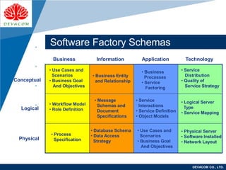 Company
LOGO
DEVACOM CO., LTD.
Software Factory Schemas
• Use Cases and
Scenarios
• Business Goal
And Objectives
• Business Entity
and Relationship
• Business
Processes
• Service
Factoring
• Service
Distribution
• Quality of
Service Strategy
• Message
Schemas and
Document
Specifications
• Workflow Model
• Role Definition
• Service
Interactions
• Service Definition
• Object Models
• Logical Server
Type
• Service Mapping
• Process
Specification
• Database Schema
• Data Access
Strategy
• Use Cases and
Scenarios
• Business Goal
And Objectives
• Physical Server
• Software Installed
• Network Layout
Conceptual
Logical
Physical
Business Information Application Technology
 