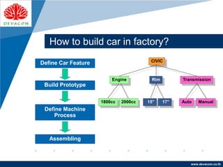 Company
LOGO
www.devacom.co.th
How to build car in factory?
Define Car Feature
Build Prototype
Define Machine
Process
Assembling
CIVIC
Engine Rim Transmission
2000cc1800cc 15” 17” Auto Manual
 