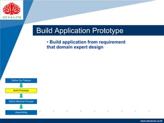 Company
LOGO
www.devacom.co.th
Build Application Prototype
Define Car Feature
Build Prototype
Define Machine Process
Assembling
• Build application from requirement
that domain expert design
 
