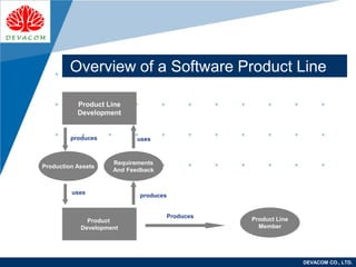 Company
LOGO
DEVACOM CO., LTD.
Overview of a Software Product Line
Product Line
Development
Production Assets
Requirements
And Feedback
Product
Development
Product Line
Member
Produces
produces uses
uses
produces
 