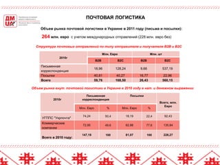 12
ПОЧТОВАЯ ЛОГИСТИКА
Объем рынка почтовой логистики в Украине в 2011 году (письма и посылки):
264 млн. евро с учетом международных отправлений (228 млн. евро без)
Структура почтовых отправлений по типу отправителя и получателя В2В и В2С
2010г
Млн. Евро Млн. шт
В2В В2С В2В В2С
Письменная
корреспонденция
18,96 128,24 9,66 537,19
Посылки 40,81 40,27 16,77 22,96
Всего 59,76 168,50 26,43 560,15
Объем рынка внут. почтовой логистики в Украине в 2010 году в нат. и денежном выражении
2010г
Письменная
корреспонденция
Посылки
Всего, млн.
Евро
Млн. Евро % Млн. Евро %
УГППС "Укрпочта"
74,24 50,4 18,19 22,4 92,43
Коммерческие
компании
72,95 49,6 62,88 77,6 135,84
Всего в 2010 году:
147,19 100 81,07 100 228,27
 