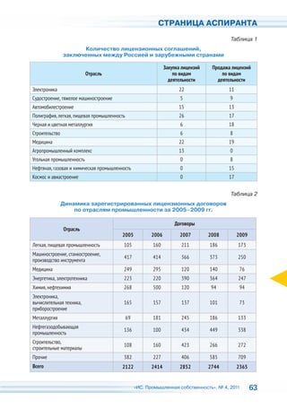СТРАНИЦА АСПИРАНТА
                                                                                           Таблица 1
                      Количество лицензионных соглашений,
                заключенных между Россией и зарубежными странами

                                                                Закупка лицензий    Продажа лицензий
                          Отрасль                                   по видам            по видам
                                                                  деятельности        деятельности
Электроника                                                           22                  11
Судостроение, тяжелое машиностроение                                   5                   9
Автомобилестроение                                                    15                  13
Полиграфия, легкая, пищевая промышленность                            26                  17
Черная и цветная металлургия                                           6                  18
Строительство                                                          6                   8
Медицина                                                              22                  19
Агропромышленный комплекс                                             13                   0
Угольная промышленность                                                0                   8
Нефтяная, газовая и химическая промышленность                          0                  15
Космос и авиастроение                                                  0                  17


                                                                                           Таблица 2
                Динамика зарегистрированных лицензионных договоров
                    по отраслям промышленности за 2005–2009 гг.

                                                                    Договоры
                Отрасль
                                         2005            2006          2007        2008        2009
Легкая, пищевая промышленность           105             160           211         186         173
Машиностроение, станкостроение,
                                         417             414           366         373         250
производство инструмента
Медицина                                 249             295           120         140          76
Энергетика, электротехника               223             220           390         364         247
Химия, нефтехимия                        268             500           120          94          94
Электроника,
вычислительная техника,                  165             157           137         101          73
приборостроение
Металлургия                                  69          181           245         186         133
Нефтегазодобывающая
                                         136             100           434         449         338
промышленность
Строительство,
                                         108             160           423         266         272
строительные материалы
Прочие                                   382             227           406         585         709
Всего                                    2122            2414          2852        2744        2365


                                                  «ИС. Промышленная собственность», № 4, 2011         63
 