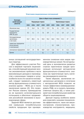 СТРАНИЦА АСПИРАНТА
                                                                                          Таблица 3
                          Участники лицензионных соглашений

                                              Доля от общего числа соглашений, %
       Категории
     хозяйствующих               Передающая сторона                    Принимающая сторона
       субъектов
                          2005   2006   2007     2008   2009    2005   2006    2007 2008        2009
Физические лица            33    16,4    36      33,9    32,9    9,6    4,1    10,9      10,2   7,6
Государственные
предприятия,               8,3   3,1     8        7,6    8,9      4     1,5        3,8   2,7    4,7
НИИ, КБ, вузы
Негосударственные
организации,              58,7   80,5    56      58,4    58,2   86,4    94,4   85,3      87     87,7
в том числе:
совместные предприятия
(отечественные             –      –      –         –      –      0,2    0,06       –      –      –
и иностранные)
иностранные предприятия   11,8    14    9,8      10,9    12,4   12,6    11,7       11    12,1   11,1
Прочие                     3,4    –      –        0,1     –      2,4     –         –     0,1     –



онных соглашений негосударствен-                   менном снижении всех видов про-
ных структур.                                      изводственных затрат. На сегодняш-
   Для эффективного участия Рос-                   ний день в экономически развитых
сии в мировой торговле лицензия-                   странах практически каждая орга-
ми, способствующей решению мно-                    низация использует методологию
гих экономических проблем в части                  функционально-стоимостного ана-
максимизации доходов в производ-                   лиза как практическую часть систе-
стве и реализации товаров и услуг,                 мы менеджмента качества.
особенно если это касается иннова-                    Таким образом, заключение ли-
ций, следует применять известный                   цензионных договоров в сочетании
метод функционально-стоимостного                   с методологией ФСА позволит не
анализа (далее – ФСА) до и после                   только эффективно коммерциализи-
заключения сделок [2]. Это позво-                  ровать РИД, но и снизить производ-
лит России извлечь преимущества                    ственные затраты [6], а также рас-
из ее высокого интеллектуального                   кроет все потребительские свойства
потенциала и обеспечит продвиже-                   объекта лицензирования.
ние российской экономики в высо-                      Данный подход особенно важен
кодоходную сферу.                                  для отраслей с низкими показателя-
   Задачей ФСА является достиже-                   ми эффективности, таких как маши-
ние наивысших потребительских                      ностроение, станкостроение, про-
свойств продукции при одновре-                     изводство инструмента, медицина,


64       «ИС. Промышленная собственность», № 4, 2011
 