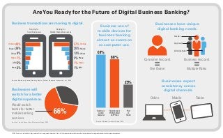 AreYou Ready for the Future of Digital Business Banking?
Banking for
Small Businesses
Banking for
Middle Market Businesses
Website 48%
Branch 29%
Ofﬁcer 9%
Mobile 7%
ATM 5%
Phone 3%
57%Website
25%Branch
12%Ofﬁcer
3%Phone
1%Mobile
1%ATM
Business transactions are moving to digital.
Source: Business Internet Banking Report, Barlow Research Associates, Inc., 2014
Business use of
mobile devices for
business banking
almost as common
as computer use.
61%
60%
25%
Desktop or
Laptop
Computer
Smartphone or
Web-Enabled
Cell Phone
iPad
or
Tablet
Source: Raddon Financial Group, 2013
Businesses will
switch for a better
digital experience.
Would switch
banks for better
mobile banking
services.
Businesses expect
consistency across
digital channels.
Online Mobile Tablet
66%
Source: The ath Power Small Business Study, 2013
One Owner
Consumer Account
Multiple Roles
Business Account
Businesses have unique
digital banking needs.
Owner
Approver
Administrator
© 2014 Fiserv Inc. or its affiliates. All rights reserved. Fiserv is a registered trademark of Fiserv Inc. Other products referenced in this material may be trademarks or registered trademarks of their respective companies.
 