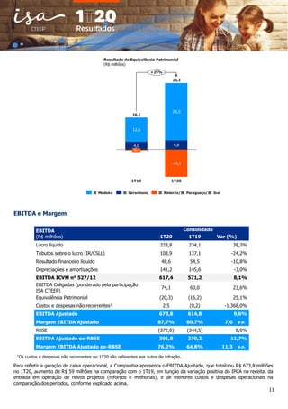 11
4,0 4,8
12,6
29,5
-14,1
1T19 1T20
20,3
16,2
-0,4
+25%
IE Madeira IE Garanhuns IE Aimorés/IE Paraguaçu/IE Ivaí
EBITDA e Margem
EBITDA
(R$ milhões)
Consolidado
1T20 1T19 Var (%)
Lucro líquido 323,8 234,1 38,3%
Tributos sobre o lucro (IR/CSLL) 103,9 137,1 -24,2%
Resultado financeiro líquido 48,6 54,5 -10,8%
Depreciações e amortizações 141,2 145,6 -3,0%
EBITDA ICVM nº 527/12 617,4 571,2 8,1%
EBITDA Coligadas (ponderado pela participação
ISA CTEEP)
74,1 60,0 23,6%
Equivalência Patrimonial (20,3) (16,2) 25,1%
Custos e despesas não recorrentes¹ 2,5 (0,2) -1.368,0%
EBITDA Ajustado 673,8 614,8 9,6%
Margem EBITDA Ajustado 87,7% 80,7% 7,0 p.p.
RBSE (372,0) (344,5) 8,0%
EBITDA Ajustado ex-RBSE 301,8 270,2 11,7%
Margem EBITDA Ajustado ex-RBSE 76,2% 64,8% 11,3 p.p.
¹Os custos e despesas não recorrentes no 1T20 são referentes aos autos de infração.
Para refletir a geração de caixa operacional, a Companhia apresenta o EBITDA Ajustado, que totalizou R$ 673,8 milhões
no 1T20, aumento de R$ 59 milhões na comparação com o 1T19, em função da variação positiva do IPCA na receita, da
entrada em operação de novos projetos (reforços e melhorias), e de menores custos e despesas operacionais na
comparação dos períodos, conforme explicado acima.
Resultado de Equivalência Patrimonial
(R$ milhões)
 
