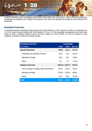 12
O EBITDA Ajustado exclui a equivalência patrimonial e outros efeitos não recorrentes, e inclui o EBITDA proporcional à
participação nas coligadas com o objetivo de apresentar uma visão mais adequada da geração de caixa operacional da
Companhia.
Resultado Financeiro
O resultado financeiro consolidado atingiu despesa de R$ 48,6 milhões no 1T20, redução de 10,8% na comparação com
o 1T19. A receita financeira totalizou R$ 193,6 milhões (+71,1% vs. 1T19) impactada, principalmente, pelo maior saldo
médio de caixa. A despesa financeira somou R$ 242,2 milhões no 1T20 (+44,5% vs 1T19) em função de novas
captações no período e impacto da variação cambial.
Resultado Financeiro Consolidado
(R$ milhões) 1T20 1T19 Var (%)
Receita Financeira 193,6 113,2 71,1%
Rendimento de aplicação financeira 22,0 14,2 55,0%
Operação de hedge 170,1 97,3 74,8%
Outros 1,5 1,7 -11,4%
Despesa Financeira (242,2) (167,7) 44,5%
Juros, encargos e variação sobre empréstimos (63,1) (52,5) 20,2%
Operação de hedge (176,0) (109,4) 60,8%
Outras (3,1) (5,8) -45,3%
Total (48,6) (54,5) -10,8%
 