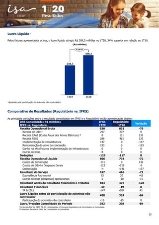 13
Lucro Líquido¹
Pelos fatores apresentados acima, o lucro líquido atingiu R$ 308,3 milhões no 1T20, 34% superior em relação ao 1T19.
230,2
308,3
1T19 1T20
+34%
¹Ajustado pela participação do acionista não controlador
Comparativo de Resultados (Regulatório vs. IFRS)
As principais variações entre o resultado consolidado em IFRS e o Regulatório estão apresentadas abaixo:
DRE Consolidada (R$ milhões) IFRS Regulatório
Variação
IFRS vs. Regulatório 1T20 1T20
Receita Operacional Bruta 930 851 -79
Receita de O&M¹ 297 297 0
Receita CAAE (Custo Anual dos Ativos Elétricos) ² 0 131 131
Receita RBSE 286 415 129
Implementação de infraestrutura 147 0 -147
Remuneração do ativo da concessão 193 0 -193
Ganho na eficiência na implementação de infraestrutura 0 0 0
Outras receitas 8 8 0
Deduções -125 -117 8
Receita Operacional Líquida 806 734 -72
Custos de Construção -141 0 141
Custos de O&M e Despesas Gerais -123 -128 -5
Depreciação -4 -141 -137
Resultado do Serviço 537 466 -71
Equivalência Patrimonial 63 20 -43
Outras receitas (despesas) operacionais 5 -10 -15
Resultado Antes do Resultado Financeiro e Tributos 604 476 -128
Resultado Financeiro -49 -49 0
IR & CSLL -147 -104 43
Lucro Líquido antes da participação do acionista não
controlador
408 324 -84
Participação do acionista não controlador -15 -15 0
Lucro/Prejuízo Consolidado do Período 392 308 -84
¹Contempla RAP de O&M, PA, PV, Antecipações e Encargos Regulatórios da Controladora e Controladas
² Contempla Receita de CAAE de Controladora e Controladas
(R$ milhões)
 