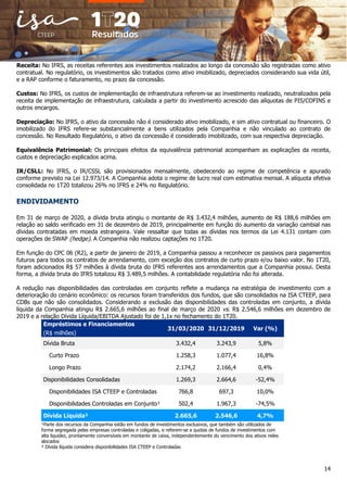 14
Receita: No IFRS, as receitas referentes aos investimentos realizados ao longo da concessão são registradas como ativo
contratual. No regulatório, os investimentos são tratados como ativo imobilizado, depreciados considerando sua vida útil,
e a RAP conforme o faturamento, no prazo da concessão.
Custos: No IFRS, os custos de implementação de infraestrutura referem-se ao investimento realizado, neutralizados pela
receita de implementação de infraestrutura, calculada a partir do investimento acrescido das alíquotas de PIS/COFINS e
outros encargos.
Depreciação: No IFRS, o ativo da concessão não é considerado ativo imobilizado, e sim ativo contratual ou financeiro. O
imobilizado do IFRS refere-se substancialmente a bens utilizados pela Companhia e não vinculado ao contrato de
concessão. No Resultado Regulatório, o ativo da concessão é considerado imobilizado, com sua respectiva depreciação.
Equivalência Patrimonial: Os principais efeitos da equivalência patrimonial acompanham as explicações da receita,
custos e depreciação explicados acima.
IR/CSLL: No IFRS, o IR/CSSL são provisionados mensalmente, obedecendo ao regime de competência e apurado
conforme previsto na Lei 12.973/14. A Companhia adota o regime de lucro real com estimativa mensal. A alíquota efetiva
consolidada no 1T20 totalizou 26% no IFRS e 24% no Regulatório.
ENDIVIDAMENTO
Em 31 de março de 2020, a dívida bruta atingiu o montante de R$ 3.432,4 milhões, aumento de R$ 188,6 milhões em
relação ao saldo verificado em 31 de dezembro de 2019, principalmente em função do aumento da variação cambial nas
dívidas contratadas em moeda estrangeira. Vale ressaltar que todas as dívidas nos termos da Lei 4.131 contam com
operações de SWAP (hedge). A Companhia não realizou captações no 1T20.
Em função do CPC 06 (R2), a partir de janeiro de 2019, a Companhia passou a reconhecer os passivos para pagamentos
futuros para todos os contratos de arrendamento, com exceção dos contratos de curto prazo e/ou baixo valor. No 1T20,
foram adicionados R$ 57 milhões à dívida bruta do IFRS referentes aos arrendamentos que a Companhia possui. Desta
forma, a dívida bruta do IFRS totalizou R$ 3.489,5 milhões. A contabilidade regulatória não foi alterada.
A redução nas disponibilidades das controladas em conjunto reflete a mudança na estratégia de investimento com a
deterioração do cenário econômico: os recursos foram transferidos dos fundos, que são consolidados na ISA CTEEP, para
CDBs que não são consolidados. Considerando a exclusão das disponibilidades das controladas em conjunto, a dívida
líquida da Companhia atingiu R$ 2.665,6 milhões ao final de março de 2020 vs. R$ 2.546,6 milhões em dezembro de
2019 e a relação Dívida Líquida/EBITDA Ajustado foi de 1,1x no fechamento do 1T20.
Empréstimos e Financiamentos
31/03/2020 31/12/2019 Var (%)
(R$ milhões)
Dívida Bruta 3.432,4 3.243,9 5,8%
Curto Prazo 1.258,3 1.077,4 16,8%
Longo Prazo 2.174,2 2.166,4 0,4%
Disponibilidades Consolidadas 1.269,3 2.664,6 -52,4%
Disponibilidades ISA CTEEP e Controladas 766,8 697,3 10,0%
Disponibilidades Controladas em Conjunto¹ 502,4 1.967,3 -74,5%
Dívida Líquida² 2.665,6 2.546,6 4,7%
¹Parte dos recursos da Companhia estão em fundos de investimentos exclusivos, que também são utilizados de
forma segregada pelas empresas controladas e coligadas, e referem-se a quotas de fundos de investimentos com
alta liquidez, prontamente conversíveis em montante de caixa, independentemente do vencimento dos ativos neles
alocados
² Dívida líquida considera disponibilidades ISA CTEEP e Controladas
 