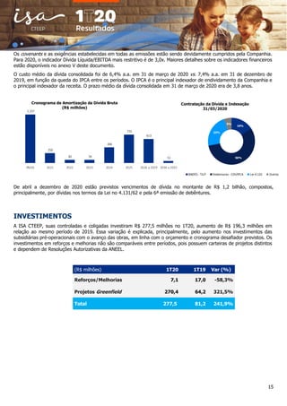 15
Os covenants e as exigências estabelecidas em todas as emissões estão sendo devidamente cumpridos pela Companhia.
Para 2020, o indicador Dívida Líquida/EBITDA mais restritivo é de 3,0x. Maiores detalhes sobre os indicadores financeiros
estão disponíveis no anexo V deste documento.
O custo médio da dívida consolidada foi de 6,4% a.a. em 31 de março de 2020 vs. 7,4% a.a. em 31 de dezembro de
2019, em função da queda do IPCA entre os períodos. O IPCA é o principal indexador de endividamento da Companhia e
o principal indexador da receita. O prazo médio da dívida consolidada em 31 de março de 2020 era de 3,8 anos.
1.237
250
82 78
396
725
613
51
9M20 2021 2022 2023 2024 2025 2026 a 2029 2030 a 2032
De abril a dezembro de 2020 estão previstos vencimentos de dívida no montante de R$ 1,2 bilhão, compostos,
principalmente, por dívidas nos termos da Lei no 4.131/62 e pela 6ª emissão de debêntures.
INVESTIMENTOS
A ISA CTEEP, suas controladas e coligadas investiram R$ 277,5 milhões no 1T20, aumento de R$ 196,3 milhões em
relação ao mesmo período de 2019. Essa variação é explicada, principalmente, pelo aumento nos investimentos das
subsidiárias pré-operacionais com o avanço das obras, em linha com o orçamento e cronograma desafiador previstos. Os
investimentos em reforços e melhorias não são comparáveis entre períodos, pois possuem carteiras de projetos distintos
e dependem de Resoluções Autorizativas da ANEEL.
(R$ milhões) 1T20 1T19 Var (%)
Reforços/Melhorias 7,1 17,0 -58,3%
Projetos Greenfield 270,4 64,2 321,5%
Total 277,5 81,2 241,9%
Contratação da Dívida e Indexação
31/03/2020
16%
56%
23%
5%
BNDES - TJLP Debentures - CDI/IPCA Lei 4.131 Outros
Cronograma de Amortização da Dívida Bruta
(R$ milhões)
 