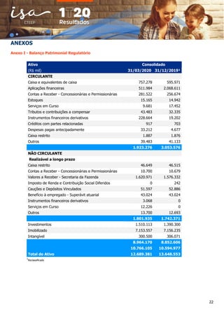 22
ANEXOS
Anexo I - Balanço Patrimonial Regulatório
Ativo Consolidado
(R$ mil) 31/03/2020 31/12/2019¹
CIRCULANTE
Caixa e equivalentes de caixa 757.278 595.971
Aplicações financeiras 511.984 2.068.611
Contas a Receber - Concessionárias e Permissionárias 281.522 256.674
Estoques 15.165 14.942
Serviços em Curso 9.681 17.452
Tributos e contribuições a compensar 43.483 32.335
Instrumentos financeiros derivativos 228.664 19.202
Créditos com partes relacionadas 917 703
Despesas pagas antecipadamente 33.212 4.677
Caixa restrito 1.887 1.876
Outros 39.483 41.133
1.923.276 3.053.576
NÃO CIRCULANTE
Realizável a longo prazo
Caixa restrito 46.649 46.515
Contas a Receber - Concessionárias e Permissionárias 10.700 10.679
Valores a Receber - Secretaria da Fazenda 1.620.971 1.576.332
Imposto de Renda e Contribuição Social Diferidos 0 242
Cauções e Depósitos Vinculados 51.597 52.886
Benefício à empregado - Superávit atuarial 43.024 43.024
Instrumentos financeiros derivativos 3.068 0
Serviços em Curso 12.226 0
Outros 13.700 12.693
1.801.935 1.742.371
Investimentos 1.510.113 1.390.300
Imobilizado 7.153.557 7.156.235
Intangível 300.500 306.071
8.964.170 8.852.606
10.766.105 10.594.977
Total do Ativo 12.689.381 13.648.553
¹Reclassificado
 