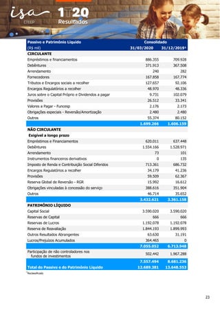 23
Passivo e Patrimônio Líquido Consolidado
(R$ mil) 31/03/2020 31/12/2019¹
CIRCULANTE
Empréstimos e financiamentos 886.355 709.928
Debêntures 371.913 367.508
Arrendamento 240 282
Fornecedores 167.858 167.774
Tributos e Encargos sociais a recolher 127.657 92.106
Encargos Regulatórios a recolher 48.970 48.336
Juros sobre o Capital Próprio e Dividendos a pagar 9.731 102.079
Provisões 26.512 33.341
Valores a Pagar - Funcesp 2.176 2.173
Obrigações especiais - Reversão/Amortização 2.480 2.480
Outros 55.374 80.152
1.699.266 1.606.159
NÃO CIRCULANTE
Exigível a longo prazo
Empréstimos e Financiamentos 620.011 637.448
Debêntures 1.554.166 1.528.971
Arrendamento 73 101
Instrumentos financeiros derivativos 0 135
Imposto de Renda e Contribuição Social Diferidos 713.361 686.732
Encargos Regulatórios a recolher 34.179 41.236
Provisões 59.509 62.367
Reserva Global de Reversão - RGR 15.992 16.612
Obrigações vinculadas à concessão do serviço 388.616 351.904
Outros 46.714 35.652
3.432.621 3.361.158
PATRIMÔNIO LÍQUIDO
Capital Social 3.590.020 3.590.020
Reservas de Capital 666 666
Reservas de Lucros 1.192.078 1.192.078
Reserva de Reavaliação 1.844.193 1.899.993
Outros Resultados Abrangentes 63.630 31.191
Lucros/Prejuízos Acumulados 364.465 0
7.055.052 6.713.948
Participação de não controladores nos
fundos de investimentos
502.442 1.967.288
7.557.494 8.681.236
Total do Passivo e do Patrimônio Líquido 12.689.381 13.648.553
¹Reclassificado
 