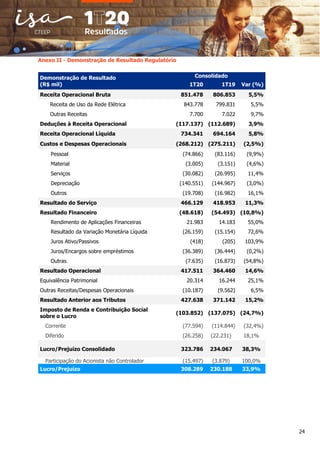 24
Anexo II - Demonstração de Resultado Regulatório
Demonstração de Resultado
(R$ mil)
Consolidado
1T20 1T19 Var (%)
Receita Operacional Bruta 851.478 806.853 5,5%
Receita de Uso da Rede Elétrica 843.778 799.831 5,5%
Outras Receitas 7.700 7.022 9,7%
Deduções à Receita Operacional (117.137) (112.689) 3,9%
Receita Operacional Líquida 734.341 694.164 5,8%
Custos e Despesas Operacionais (268.212) (275.211) (2,5%)
Pessoal (74.866) (83.116) (9,9%)
Material (3.005) (3.151) (4,6%)
Serviços (30.082) (26.995) 11,4%
Depreciação (140.551) (144.967) (3,0%)
Outros (19.708) (16.982) 16,1%
Resultado do Serviço 466.129 418.953 11,3%
Resultado Financeiro (48.618) (54.493) (10,8%)
Rendimento de Aplicações Financeiras 21.983 14.183 55,0%
Resultado da Variação Monetária Líquida (26.159) (15.154) 72,6%
Juros Ativo/Passivos (418) (205) 103,9%
Juros/Encargos sobre empréstimos (36.389) (36.444) (0,2%)
Outras (7.635) (16.873) (54,8%)
Resultado Operacional 417.511 364.460 14,6%
Equivalência Patrimonial 20.314 16.244 25,1%
Outras Receitas/Despesas Operacionais (10.187) (9.562) 6,5%
Resultado Anterior aos Tributos 427.638 371.142 15,2%
Imposto de Renda e Contribuição Social
sobre o Lucro
(103.852) (137.075) (24,7%)
Corrente (77.594) (114.844) (32,4%)
Diferido (26.258) (22.231) 18,1%
Lucro/Prejuízo Consolidado 323.786 234.067 38,3%
Participação do Acionista não Controlador (15.497) (3.879) 100,0%
Lucro/Prejuízo 308.289 230.188 33,9%
 