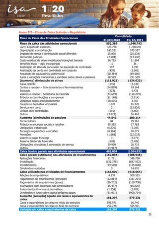 25
Anexo III – Fluxo de Caixa Indireto – Regulatório
Fluxo de Caixa das Atividades Operacionais
Consolidado
31/03/2020 31/12/2019
Fluxo de caixa das atividades operacionais 552.386 1.948.742
Lucro Líquido do exercício 323.786 1.238.650
Depreciação e amortização 140.551 575.557
Imposto de renda e contribuição social diferidos 25.836 (25.538)
Demandas judiciais (2.904) (13.940)
Custo residual de ativo imobilizado/intangível baixado 16.765 21.894
Benefício fiscal – ágio incorporado 10 36
Realização de ativo da concessão na aquisição de controlada 597 2.390
Realização da perda em controlada em conjunto (470) (1.966)
Resultado de equivalência patrimonial (20.314) (69.900)
Juros e variações monetárias e cambiais sobre ativos e passivos 68.529 221.559
(Aumento) diminuição de ativos (111.925) (124.023)
Caixa restrito (145) (4.336)
Contas a receber – Concessionárias e Permissionárias (24.869) 14.144
Estoques (223) 5.423
Valores a receber - Secretaria da Fazenda (44.639) (150.249)
Tributos e contribuições a compensar (11.148) (2.814)
Despesas pagas antecipadamente (28.535) 3.707
Cauções e depósitos vinculados 1.670 16.328
Serviços em curso 2 (13.826)
Crédito com controladas (215) (8.863)
Outros (3.823) 16.463
Aumento (diminuição) de passivos 44.543 180.114
Fornecedores 84 79.161
Tributos e encargos sociais a recolher 35.555 37.762
Obrigações trabalhistas (6.829) (3.706)
Encargos regulatórios a recolher (6.965) 10.675
Provisões (1.668) (22.033)
Valores a pagar Funcesp 3 (2.077)
Reserva Global de Reversão (620) (2.481)
Obrigações vinculadas à concessão do serviço 39.900 36.733
Outros (14.917) 46.080
Caixa líquido gerado nas atividades operacionais 485.004 2.004.833
Caixa gerado (utilizado) nas atividades de investimentos (160.098) (508.948)
Aplicações financeiras 91.781 348.708
Imobilizado (152.378) (687.532)
Investimentos (99.500) (185.000)
Dividendos recebidos 0 14.876
Caixa utilizado nas atividades de financiamentos (163.600) (916.654)
Adições de empréstimos 4.138 509.515
Pagamentos de empréstimos (principal) (22.814) (337.234)
Pagamentos de empréstimos (juros) (36.202) (169.700)
Transações com acionistas não controladores (15.497) (16.820)
Instrumentos financeiros derivativos (1.254) (1.701)
Dividendos e juros sobre capital próprios pagos (91.971) (900.714)
Aumento (redução) líquido em caixa e equivalentes de
caixa
161.307 579.231
Caixa e equivalentes de caixa no início do exercício 595.971 16.740
Caixa e equivalentes de caixa no final do exercício 757.278 595.971
Variação em caixa e equivalentes de caixa 161.307 579.231
 