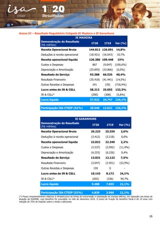 26
Anexo IV – Resultado Regulatório Coligada IE Madeira e IE Garanhuns
IE MADEIRA
Demonstração do Resultado
(R$ milhões)
1T20 1T19 Var (%)
Receita Operacional Bruta 144.812 126.091 14,8%
Deduções à receita operacional (18.431) (16.643) 10,7%
Receita operacional líquida 126.380 109.448 15%
Custos e Despesas 867 (9.047) (109,6%)
Depreciação e Amortização (33.859) (33.866) (0,0%)
Resultado do Serviço 93.388 66.535 40,4%
Resultado Financeiro (35.418) (41.441) (14,5%)
Outras Receitas e Despesas 241 (39) (718,4%)
Lucro antes do IR & CSLL 58.212 25.055 132,3%
IR & CSLL* (290) (308) (5,8%)
Lucro líquido 57.922 24.747 134,1%
Participação ISA CTEEP (51%) 29.540 12.621 134,1%
IE GARANHUNS
Demonstração do Resultado
(R$ milhões)
1T20 1T19 Var (%)
Receita Operacional Bruta 26.233 25.559 2,6%
Deduções à receita operacional (3.412) (3.218) 6,0%
Receita operacional líquida 22.822 22.340 2,2%
Custos e Despesas (3.537) (3.992) (11,4%)
Depreciação e Amortização (6.253) (6.226) 0,4%
Resultado do Serviço 13.031 12.122 7,5%
Resultado Financeiro (3.047) (3.951) (22,9%)
Outras Receitas e Despesas 159 0 -
Lucro antes do IR & CSLL 10.143 8.172 24,1%
IR & CSLL* (655) (336) 94,7%
Lucro líquido 9.488 7.835 21,1%
Participação ISA CTEEP (51%) 4.839 3.996 21,1%
(*) Possui empreendimento relativos à infraestrutura de linhas de transmissão e subestação de energia elétrica, em operação nas áreas de
atuação da SUDENE, cujo benefício foi concedido no mês de dezembro 2016. O prazo de fruição do benefício fiscal é de 10 anos com
redução de 75% do imposto sobre a renda e adicionais.
 