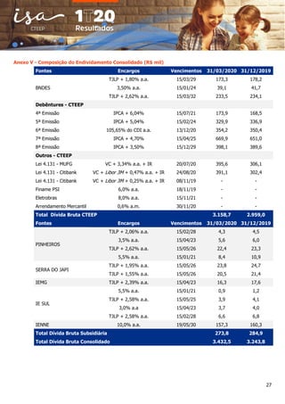 27
Anexo V - Composição do Endividamento Consolidado (R$ mil)
Fontes Encargos Vencimentos 31/03/2020 31/12/2019
BNDES
TJLP + 1,80% a.a. 15/03/29 173,3 178,2
3,50% a.a. 15/01/24 39,1 41,7
TJLP + 2,62% a.a. 15/03/32 233,5 234,1
Debêntures - CTEEP
4ª Emissão IPCA + 6,04% 15/07/21 173,9 168,5
5ª Emissão IPCA + 5,04% 15/02/24 329,9 336,9
6ª Emissão 105,65% do CDI a.a. 13/12/20 354,2 350,4
7ª Emissão IPCA + 4,70% 15/04/25 669,9 651,0
8ª Emissão IPCA + 3,50% 15/12/29 398,1 389,6
Outros - CTEEP
Lei 4.131 - MUFG VC + 3,34% a.a. + IR 20/07/20 395,6 306,1
Lei 4.131 - Citibank VC + Libor 3M + 0,47% a.a. + IR 24/08/20 391,1 302,4
Lei 4.131 - Citibank VC + Libor 3M + 0,25% a.a. + IR 08/11/19 - -
Finame PSI 6,0% a.a. 18/11/19 - -
Eletrobras 8,0% a.a. 15/11/21 - -
Arrendamento Mercantil 0,6% a.m. 30/11/20 - -
Total Dívida Bruta CTEEP 3.158,7 2.959,0
Fontes Encargos Vencimentos 31/03/2020 31/12/2019
PINHEIROS
TJLP + 2,06% a.a. 15/02/28 4,3 4,5
3,5% a.a. 15/04/23 5,6 6,0
TJLP + 2,62% a.a. 15/05/26 22,4 23,3
5,5% a.a. 15/01/21 8,4 10,9
SERRA DO JAPI
TJLP + 1,95% a.a. 15/05/26 23,8 24,7
TJLP + 1,55% a.a. 15/05/26 20,5 21,4
IEMG TJLP + 2,39% a.a. 15/04/23 16,3 17,6
IE SUL
5,5% a.a. 15/01/21 0,9 1,2
TJLP + 2,58% a.a. 15/05/25 3,9 4,1
3,0% a.a 15/04/23 3,7 4,0
TJLP + 2,58% a.a. 15/02/28 6,6 6,8
IENNE 10,0% a.a. 19/05/30 157,3 160,3
Total Dívida Bruta Subsidiária 273,8 284,9
Total Dívida Bruta Consolidado 3.432,5 3.243,8
 
