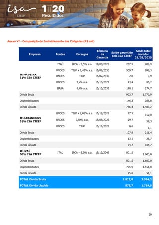 29
Anexo VI - Composição do Endividamento das Coligadas (R$ mil)
Empresa Fontes Encargos
Término
da
Garantia
Saldo garantido
pela ISA CTEEP
Saldo total
devedor
31/03/2020
IE MADEIRA
51% ISA CTEEP
ITAÚ IPCA + 5,5% a.a. 18/03/2025 207,5 406,9
BNDES TJLP + 2,42% a.a. 15/02/2030 509,7 999,3
BNDES TJLP 15/02/2030 2,0 3,9
BNDES 2,5% a.a. 15/10/2022 43,4 85,2
BASA 8,5% a.a. 10/10/2032 140,1 274,7
Dívida Bruta 902,7 1.770,0
Disponibilidades 146,3 286,8
Dívida Líquida 756,4 1.483,2
IE GARANHUNS
51% ISA CTEEP
BNDES TJLP + 2,05% a.a. 15/12/2028 77,5
152,0
BNDES 3,50% a.a. 15/08/2023 29,7
58,3
BNDES TJLP 15/12/2028 0,6
1,1
Dívida Bruta 107,8 211,4
Disponibilidades 13,1 25,7
Dívida Líquida 94,7 185,7
IE IVAÍ
50% ISA CTEEP
ITAÚ IPCA + 5,0% a.a. 15/12/2043 801,5
1.603,0
Dívida Bruta 801,5 1.603,0
Disponibilidades 775,9 1.551,8
Dívida Líquida 25,6 51,1
TOTAL Dívida Bruta 1.812,0 3.584,3
TOTAL Dívida Líquida 876,7 1.719,9
 