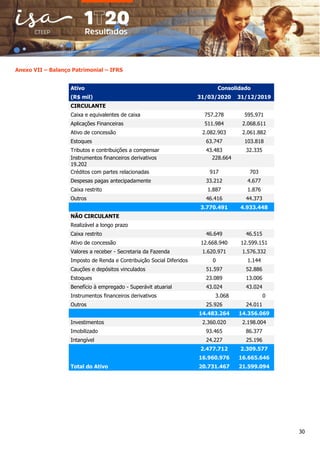 30
Anexo VII – Balanço Patrimonial – IFRS
Ativo Consolidado
(R$ mil) 31/03/2020 31/12/2019
CIRCULANTE
Caixa e equivalentes de caixa 757.278 595.971
Aplicações Financeiras 511.984 2.068.611
Ativo de concessão 2.082.903 2.061.882
Estoques 63.747 103.818
Tributos e contribuições a compensar 43.483 32.335
Instrumentos financeiros derivativos 228.664
19.202
Créditos com partes relacionadas 917 703
Despesas pagas antecipadamente 33.212 4.677
Caixa restrito 1.887 1.876
Outros 46.416 44.373
3.770.491 4.933.448
NÃO CIRCULANTE
Realizável a longo prazo
Caixa restrito 46.649 46.515
Ativo de concessão 12.668.940 12.599.151
Valores a receber - Secretaria da Fazenda 1.620.971 1.576.332
Imposto de Renda e Contribuição Social Diferidos 0 1.144
Cauções e depósitos vinculados 51.597 52.886
Estoques 23.089 13.006
Benefício à empregado - Superávit atuarial 43.024 43.024
Instrumentos financeiros derivativos 3.068 0
Outros 25.926 24.011
14.483.264 14.356.069
Investimentos 2.360.020 2.198.004
Imobilizado 93.465 86.377
Intangível 24.227 25.196
2.477.712 2.309.577
16.960.976 16.665.646
Total do Ativo 20.731.467 21.599.094
 