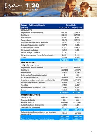 31
Passivo e Patrimônio Líquido Consolidado
(R$ mil) 31/03/2020 31/12/2019
CIRCULANTE
Empréstimos e financiamentos 886.355 709.928
Debêntures 371.913 367.508
Arrendamento 9.456 9.948
Fornecedores 167.858 167.774
Tributos e encargos sociais a recolher 127.657 92.106
Encargos Regulatórios a recolher 48.970 48.336
JCP e dividendos a pagar 9.731 102.079
Obrigações trabalhistas 26.512 33.341
Valores a Pagar - Funcesp 2.176 2.173
Obrigações especiais - Reversão/Amortização 2.480 2.480
Outros 55.374 80.152
1.708.482 1.615.825
NÃO CIRCULANTE
Exigível a longo prazo
Empréstimos e Financiamentos 620.011 637.448
Debêntures 1.554.166 1.528.971
Arrendamento 47.616 39.948
Instrumentos financeiros derivativos 0 135
PIS e COFINS Diferidos 1.179.839 1.185.323
Imposto de renda e contribuição social diferidos 2.742.928 2.673.970
Encargos Regulatórios a recolher 34.179 41.236
Provisões 59.509 62.367
Reserva Global de Reversão - RGR 15.992 16.612
Outros 46.714 35.652
6.300.954 6.221.662
PATRIMÔNIO LÍQUIDO
Capital Social 3.590.020 3.590.020
Reservas de Capital 666 666
Reservas de Lucro 8.172.442 8.172.442
Outros Resultados Abrangentes 63.630 31.191
Lucro/Prejuízo Acumulados 392.831 0
12.219.589 11.794.319
Participação de não controladores nos fundos de
investimentos
502.442 1.967.288
12.722.031 13.761.607
Total do Passivo e do Patrimônio Líquido 20.731.467 21.599.094
 