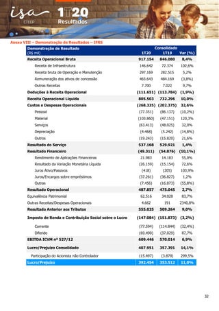 32
Anexo VIII – Demonstração de Resultados – IFRS
Demonstração de Resultado
(R$ mil)
Consolidado
1T20 1T19 Var (%)
Receita Operacional Bruta 917.154 846.080 8,4%
Receita de Infraestrutura 146.642 72.374 102,6%
Receita bruta de Operação e Manutenção 297.169 282.515 5,2%
Remuneração dos ativos de concessão 465.643 484.169 (3,8%)
Outras Receitas 7.700 7.022 9,7%
Deduções à Receita Operacional (111.651) (113.784) (1,9%)
Receita Operacional Líquida 805.503 732.296 10,0%
Custos e Despesas Operacionais (268.335) (202.375) 32,6%
Pessoal (77.351) (86.137) (10,2%)
Material (103.860) (47.151) 120,3%
Serviços (63.413) (48.025) 32,0%
Depreciação (4.468) (5.242) (14,8%)
Outros (19.243) (15.820) 21,6%
Resultado do Serviço 537.168 529.921 1,4%
Resultado Financeiro (49.311) (54.876) (10,1%)
Rendimento de Aplicações Financeiras 21.983 14.183 55,0%
Resultado da Variação Monetária Líquida (26.159) (15.154) 72,6%
Juros Ativo/Passivos (418) (205) 103,9%
Juros/Encargos sobre empréstimos (37.261) (36.827) 1,2%
Outras (7.456) (16.873) (55,8%)
Resultado Operacional 487.857 475.045 2,7%
Equivalência Patrimonial 62.516 34.028 83,7%
Outras Receitas/Despesas Operacionais 4.662 191 2340,8%
Resultado Anterior aos Tributos 555.035 509.264 9,0%
Imposto de Renda e Contribuição Social sobre o Lucro (147.084) (151.873) (3,2%)
Corrente (77.594) (114.844) (32,4%)
Diferido (69.490) (37.029) 87,7%
EBITDA ICVM nº 527/12 609.446 570.014 6,9%
Lucro/Prejuízo Consolidado 407.951 357.391 14,1%
Participação do Acionista não Controlador (15.497) (3.879) 299,5%
Lucro/Prejuízo 392.454 353.512 11,0%
 