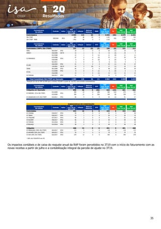 35
RAP
Ciclo 18/19
RAP
Ciclo 19/20
REH 2.408 REH 2.565
2.453 114 63 3 2.634 (55) 2.579 2.421
ISA CTEEP 991 46 63 0 1.101 1.046 960
ISA CTEEP - RBSE 1.461 68 0 3 1.533 1.533 1.461
RAP
Ciclo 18/19
RAP
Ciclo 19/20
REH 2.408 REH 2.565
231 12 (8) (5) 230 (9) 221 212
IEMG 004/2007 IPCA 19 1 0 0 20 (1) 19 18
EVRECY 020/2008 IGP-M 12 1 0 0 13 (2) 10 7
012/2008 12 1 0 (1) 11 (0) 11 11
015/2008 37 2 0 (2) 37 (1) 35 35
018/2008 6 0 0 (0) 6 (0) 6 6
021/2011 6 0 0 0 6 (1) 5 2
026/2009 IPCA 41 2 0 0 43 (1) 42 37
143/2001 IGP-M 23 2 (8) 0 17 (1) 16 22
IENNE 001/2008 IPCA 46 2 0 0 48 (2) 46 44
013/2008 IPCA 6 0 0 (1) 6 (0) 6 6
016/2008 13 1 0 (1) 13 (1) 12 12
IE ITAPURA 042/2017 IPCA 11 1 0 0 12 0 12 11
2.684 126 56 (1) 2.864 (64) 2.800 2.633
¹Redução pró-rata de 50% da RAP para o contrato 143/2001 (a partir de nov/19), como previsto contratualmente
RAP
Ciclo 18/19
RAP
Ciclo 19/20
REH 2.408 REH 2.565
650 30 0 (56) 624 (23) 601 584
013/2009 300 14 0 (30) 285 (12) 273 304
015/2009 260 12 0 (26) 245 (8) 238 193
IE GARANHUNS (51% ISA CTEEP) 022/2011 IPCA 90 4 0 0 94 (3) 91 87
RAP
Ciclo 18/19
RAP
Ciclo 19/20
REH 2.408 REH 2.565
222 10 0 0 233 0 233 222
IE ITAÚNAS 018/2017 IPCA 50 2 0 0 52 0 52 50
IE TIBAGI 026/2017 IPCA 19 1 0 0 20 0 20 19
IE ITAQUERÊ 027/2017 IPCA 49 2 0 0 51 0 51 49
IE AGUAPEÍ 046/2017 IPCA 56 3 0 0 59 0 59 56
IE ITAPURA 021/2018 IPCA 10 0 0 0 11 0 11 10
IE BIGUAÇU 012/2018 IPCA 38 2 0 0 40 0 40 38
468 22 0 0 491 0 491 468
IE PARAGUAÇU (50% ISA CTEEP) 003/2017 IPCA 113 5 0 0 118 0 118 113
IE AIMORÉS (50% ISA CTEEP) 004/2017 IPCA 76 4 0 0 79 0 79 76
IE IVAÍ (50% ISA CTEEP) 022/2017 IPCA 279 13 0 0 294 0 294 279
¹ RAP ciclo 2018/2019 com PA
Coligadas
RTP PA
RAP
Ciclo 19/20
RAP
Ciclo 18/19¹
Controladas
Concessionária
R$ milhões
Contrato índice Inflação
Reforços
Melhorias
Coligadas em Operação
IE MADEIRA (51% ISA CTEEP) IPCA
SUBSIDIÁRIAS EM CONSTRUÇÃO
RAP
Ciclo 18/19¹
IE JAPI
IE SUL
Total Consolidado ISA CTEEP em Operação
Concessionária
R$ milhões
Contrato índice Inflação
Reforços
Melhorias
RTP PA
RAP
Ciclo 19/20
PA
RAP
Ciclo 19/20
RAP
Ciclo 18/19¹
Controladas (100% ISA CTEEP)
IE PINHEIROS IPCA
Concessionária
R$ milhões
Contrato índice Inflação Outros¹ RTP
PA
RAP
Ciclo 19/20
RAP
Ciclo 18/19¹
Controladora
059/2001 IPCA (55)
Concessionária
R$ milhões
Contrato índice Inflação
Reforços
Melhorias
RBSE
Os impactos contábeis e de caixa do reajuste anual da RAP foram percebidos no 3T19 com o início do faturamento com as
novas receitas a partir de julho e a contabilização integral da parcela de ajuste no 3T19.
 