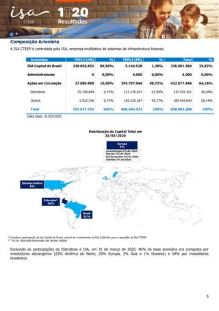 5
Composição Acionária
A ISA CTEEP é controlada pela ISA, empresa multilatina de sistemas de infraestrutura lineares.
Acionistas TRPL3 (ON) % TRPL4 (PN) % Total %
ISA Capital do Brasil 230.856.832 89,50% 5.144.528 1,28% 236.001.360 35,82%
Administradores 0 0,00% 4.000 0,00% 4.000 0,00%
Ações em Circulação 27.080.900 10,50% 395.797.044 98,72% 422.877.944 64,18%
Eletrobras 25.158.644 9,75% 212.276.657 52,94% 237.435.301 36,04%
Outros 1.922.256 0,75% 183.520.387 45,77% 185.442.643 28,14%
Total 257.937.732 100% 400.945.572 100% 658.883.304 100%
Data base: 31/03/2020
Estados Unidos
5%
Brasil
51%
Luxemburgo:2% do Float
Suécia:1% do Float
Grã Bretanha:1% do Float
Irlanda:1% do Float
Colombia*
36%
Europa
5%
* Considera participação da Isa Capital do Brasil, veículo de investimento da ISA Colômbia para a aquisição da ISA CTEEP.
** 3% do Float está pulverizado nas demais regiões
Excluindo as participações de Eletrobras e ISA, em 31 de março de 2020, 46% da base acionária era composta por
investidores estrangeiros (23% América do Norte, 20% Europa, 2% Ásia e 1% Oceania) e 54% por investidores
brasileiros.
Distribuição do Capital Total em
31/03/2020
 