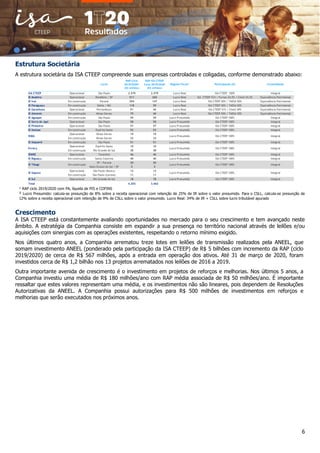 6
Estrutura Societária
A estrutura societária da ISA CTEEP compreende suas empresas controladas e coligadas, conforme demonstrado abaixo:
ISA CTEEP Operacional São Paulo 2.579 2.579 Lucro Real ISA CTEEP 100% Integral
IE Madeira Operacional Rondônia / SP 511 260 Lucro Real ISA CTEEP 51% / Furnas 24,5% / Chesf 24,5% Equivalência Patrimonial
IE Ivaí Em construção Paraná 294 147 Lucro Real ISA CTEEP 50% / TAESA 50% Equivalência Patrimonial
IE Paraguaçu Em construção Bahia / MG 118 59 Lucro Real ISA CTEEP 50% / TAESA 50% Equivalência Patrimonial
IE Garanhuns Operacional Pernambuco 91 46 Lucro Real ISA CTEEP 51% / Chesf 49% Equivalência Patrimonial
IE Aimorés Em construção Minas Gerais 79 40 Lucro Real ISA CTEEP 50% / TAESA 50% Equivalência Patrimonial
IE Aguapeí Em construção São Paulo 59 59 Lucro Presumido ISA CTEEP 100% Integral
IE Serra do Japi Operacional São Paulo 58 58 Lucro Presumido ISA CTEEP 100% Integral
IE Pinheiros Operacional São Paulo 57 57 Lucro Presumido ISA CTEEP 100% Integral
IE Itaúnas Em construção Espírito Santo 52 52 Lucro Presumido ISA CTEEP 100% Integral
Operacional Minas Gerais 19 19
Em construção Minas Gerais 33 33
IE Itaquerê Em construção São Paulo 51 51 Lucro Presumido ISA CTEEP 100% Integral
Operacional Espírito Santo 10 10
Em construção Rio Grande do Sul 38 38
IENNE Operacional Tocantins 46 46 Lucro Presumido ISA CTEEP 100% Integral
IE Biguaçu Em construção Santa Catarina 40 40 Lucro Presumido ISA CTEEP 100% Integral
SP / Paraná 20 20
Mato Grosso do Sul / SP 5 5
Operacional São Paulo (Bauru) 12 12
Em construção São Paulo (Lorena) 11 11
IE Sul Operacional Rio Grande do Sul 18 18 Lucro Presumido ISA CTEEP 100% Integral
Total 4.203 3.662
Integral
Lucro Presumido ISA CTEEP 100% Integral
ISA CTEEP 100% IntegralLucro Presumido
Lucro Presumido ISA CTEEP 100% Integral
RAP ISA CTEEP
Ciclo 2019/2020
(R$ milhões)
ConsolidaçãoLocal
RAP Ciclo
2019/2020¹
(R$ milhões)
Participação (%)Regime Fiscal²
Evrecy
IEMG
IE Tibagi
IE Itapura
Em construção Lucro Presumido ISA CTEEP 100%
¹ RAP ciclo 2019/2020 com PA, líquida de PIS e COFINS
² Lucro Presumido: calcula-se presunção de 8% sobre a receita operacional com retenção de 25% de IR sobre o valor presumido. Para o CSLL, calcula-se presunção de
12% sobre a receita operacional com retenção de 9% de CSLL sobre o valor presumido. Lucro Real: 34% de IR + CSLL sobre lucro tributável apurado
Crescimento
A ISA CTEEP está constantemente avaliando oportunidades no mercado para o seu crescimento e tem avançado neste
âmbito. A estratégia da Companhia consiste em expandir a sua presença no território nacional através de leilões e/ou
aquisições com sinergias com as operações existentes, respeitando o retorno mínimo exigido.
Nos últimos quatro anos, a Companhia arrematou treze lotes em leilões de transmissão realizados pela ANEEL, que
somam investimento ANEEL (ponderado pela participação da ISA CTEEP) de R$ 5 bilhões com incremento da RAP (ciclo
2019/2020) de cerca de R$ 567 milhões, após a entrada em operação dos ativos. Até 31 de março de 2020, foram
investidos cerca de R$ 1,2 bilhão nos 13 projetos arrematados nos leilões de 2016 a 2019.
Outra importante avenida de crescimento é o investimento em projetos de reforços e melhorias. Nos últimos 5 anos, a
Companhia investiu uma média de R$ 180 milhões/ano com RAP média associada de R$ 50 milhões/ano. É importante
ressaltar que estes valores representam uma média, e os investimentos não são lineares, pois dependem de Resoluções
Autorizativas da ANEEL. A Companhia possui autorizações para R$ 500 milhões de investimentos em reforços e
melhorias que serão executados nos próximos anos.
 