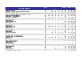 CÓDIGO                                  TAXAS DE JUROS (%) - DE 1 A 15 MESES
                          INSTITUIÇÃO FINANCEIRA
                                                        CBC      1      2      3      4      5     6      7    8       9
BANCO DO BRASIL S.A.                                    001       -    0.79   0.79   0.79   0.79   0.79   1.80   1.80   1.80
BANESTES S.A. - BANCO DO ESTADO DO ESPÍRITO SANTO       021       -    0.80   0.80   0.80   0.80   0.80   1.99   1.99   1.99
BANCO SANTANDER (BRASIL) S.A.                           033       -      -    0.89   0.89   0.89   0.89   1.90   1.90   1.90
BANCO DO ESTADO DO RIO GRANDE DO SUL S.A. - BANRISUL    041     0.84   0.84   0.84   0.84   0.84   0.84   0.84   0.84   0.84
BANCO DO ESTADO DO SERGIPE S.A.                         047     1.80   1.80   1.80   1.80   1.80   1.80   1.80   1.80   1.80
BANCO IBI S.A. - BANCO MÚLTIPLO                         063       -      -      -      -      -    1.90     -      -      -
CAIXA ECONÔMICA FEDERAL                                 104     0.75   0.75   0.75   0.75   0.75   0.75   1.40   1.40   1.40
BANCO ORIGINAL S.A.                                     212     2.10   2.10   2.10   2.10   2.10   2.10   2.10   2.10   2.10
BANCO ARBI S.A.                                         213       -      -      -      -      -      -      -      -      -
BANCO BONSUCESSO S.A.                                   218       -      -      -      -      -    0.99   1.99   1.99   1.99
BANCO FIBRA S.A.                                        224       -      -      -      -      -    1.97   1.97   1.99   2.00
CRUZEIRO DO SUL S.A                                     229       -      -      -      -      -      -      -      -      -
BANCO GE S.A.                                           233       -      -      -      -      -    1.60     -      -      -
BANCO BRADESCO S.A.                                     237     0.90   0.90   0.90   0.90   0.90   0.90   1.90   1.90   1.90
BANCO SCHAHIN S.A.                                      250       -      -      -      -      -    1.60     -      -      -
PARANÁ BANCO S.A.                                       254      -      -      -      -      -     1.80   1.80   1.80   1.80
BANCO CACIQUE S.A.                                      263       -      -    0.84     -      -    1.50     -      -      -
BANCO BMG S.A.                                          318       -      -      -      -      -    1.60     -      -      -
BANCO ITAÚ UNIBANCO S.A.                                341       -    0.89   0.89   0.89   0.89   0.89   2.14   2.14   2.14
BANCO MERCANTIL DO BRASIL S.A.                          389     1.69   1.69   1.69   1.69   1.69   1.90   1.90   1.90   1.90
BANCO BRADESCO FINANCIAMENTOS S.A                       394       -      -      -    0.90     -    1.45     -      -      -
HSBC BANK BRASIL S.A. - BANCO MÚLTIPLO                  399       -      -      -      -      -    1.89   1.91   1.92   1.92
BANCO SAFRA S.A.                                        422     1.97   1.97   1.97   1.97   1.97   1.97   1.97   1.97   1.97
BANCO RURAL S.A.                                        453       -      -      -      -      -    2.14   2.14   2.14   2.14
INDUSTRIAL DO BRASIL S.A.                               604       -      -      -      -      -    0.79   2.14   2.14   2.14
BANCO PANAMERICANO S.A.                                 623       -      -      -      -      -      -      -      -      -
BANCO FICSA S.A.                                        626       -      -      -      -      -      -      -      -      -
BANCO VOTORANTIM S.A.                                   655       -      -      -      -      -    1.75     -      -      -
BANCO DAYCOVAL S.A.                                     707       -      -      -      -      -      -      -      -      -
BANCO MORADA S.A.                                       738       -      -      -      -      -    2.14   2.14   2.14   2.14
BANCO BGN S.A.                                          739       -      -      -      -      -    2.14   2.14   2.14   2.14
BANCO CITIBANK S.A.                                     745       -      -    1.99   1.99   1.99   1.99   1.99   1.99   1.99
BANCO COOPERATIVO DO BRASIL S.A.                        756       -      -      -      -      -    1.60   1.60   1.60   1.60
 