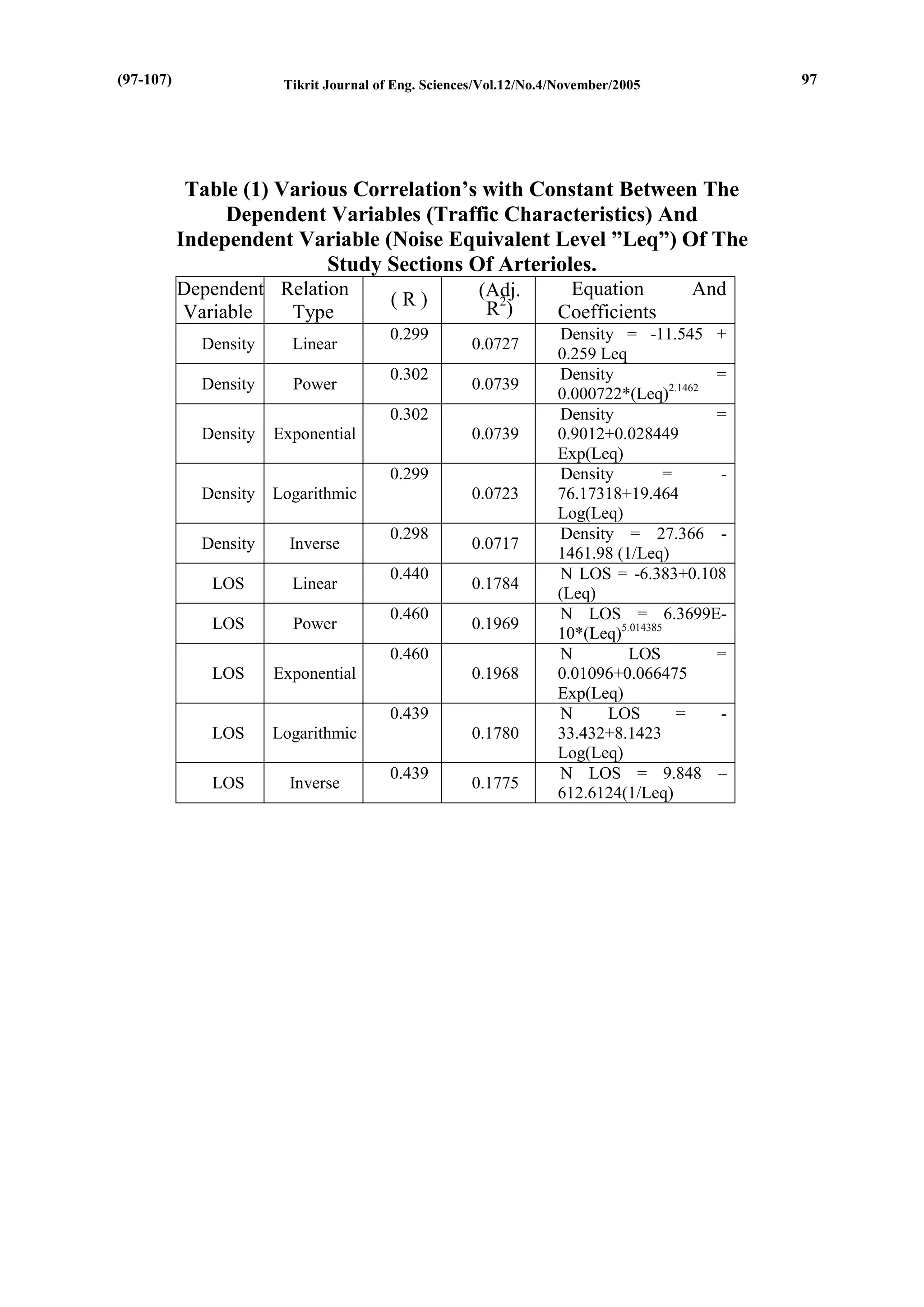 Tikrit Journal of Eng. Sciences/Vol.12/No.4/November/2005 
Table (1) Various Correlation’s with Constant Between The Dependent Variables (Traffic Characteristics) And Independent Variable (Noise Equivalent Level ”Leq”) Of The Study Sections Of Arterioles. 
Dependent Variable 
Relation Type 
( R ) 
(Adj. R2) 
Equation And Coefficients 
Density 
Linear 
0.299 
0.0727 
Density = -11.545 + 0.259 Leq 
Density 
Power 
0.302 
0.0739 
Density = 0.000722*(Leq)2.1462 
Density 
Exponential 
0.302 
0.0739 
Density = 0.9012+0.028449 Exp(Leq) 
Density 
Logarithmic 
0.299 
0.0723 
Density = - 76.17318+19.464 Log(Leq) 
Density 
Inverse 
0.298 
0.0717 
Density = 27.366 - 1461.98 (1/Leq) 
LOS 
Linear 
0.440 
0.1784 
N LOS = -6.383+0.108 (Leq) 
LOS 
Power 
0.460 
0.1969 
N LOS = 6.3699E- 10*(Leq)5.014385 
LOS 
Exponential 
0.460 
0.1968 
N LOS = 0.01096+0.066475 Exp(Leq) 
LOS 
Logarithmic 
0.439 
0.1780 
N LOS = - 33.432+8.1423 Log(Leq) 
LOS 
Inverse 
0.439 
0.1775 
N LOS = 9.848 – 612.6124(1/Leq) 
(97-107) 
97  