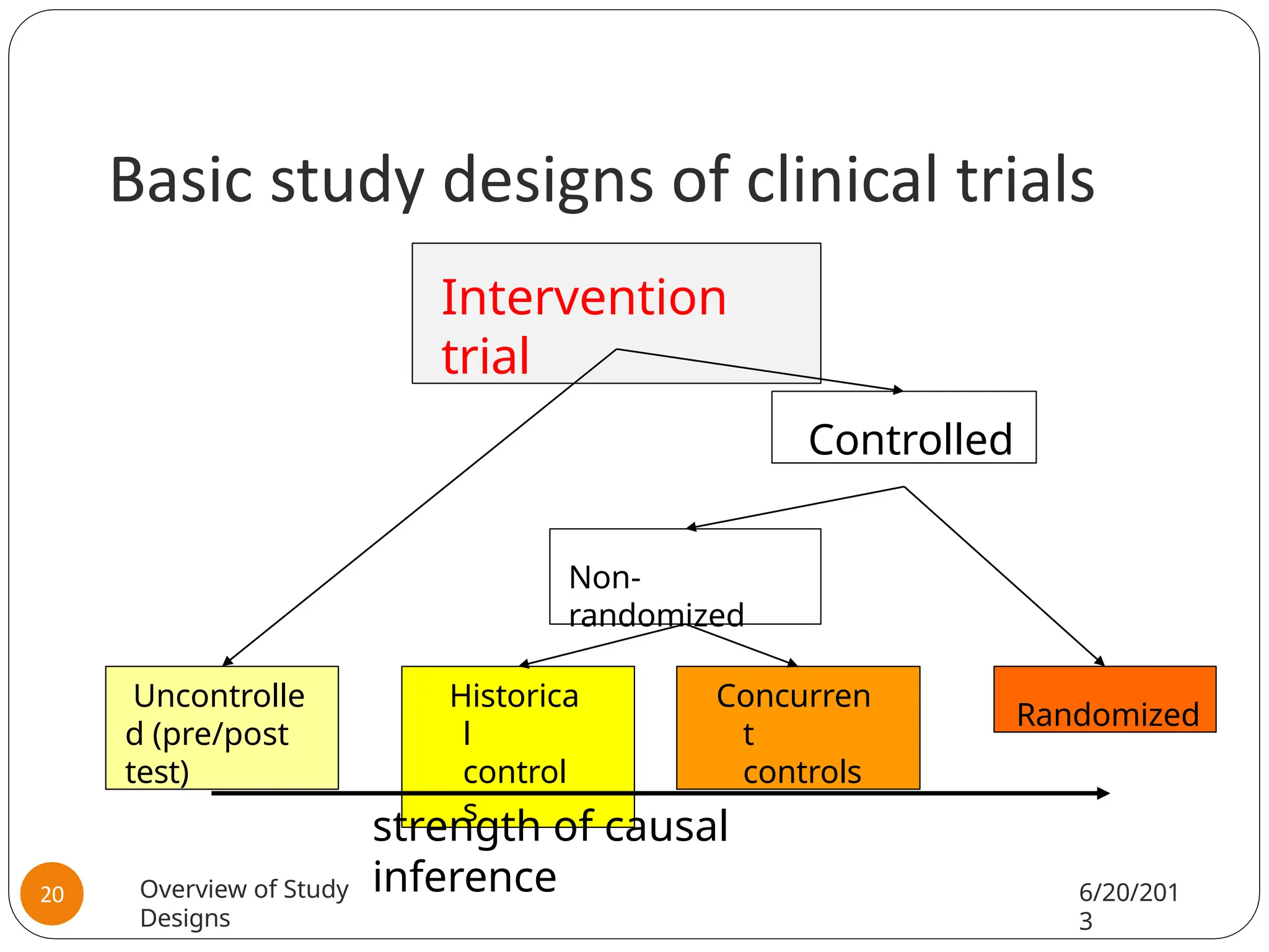 Basic study designs of clinical trials
Uncontrolle
d (pre/post
test)
Controlled
Non-
randomized
Randomized
Intervention
trial
Concurren
t
controls
Historica
l
control
s
strength of causal
inference
Overview of Study
Designs
6/20/201
3
20
 