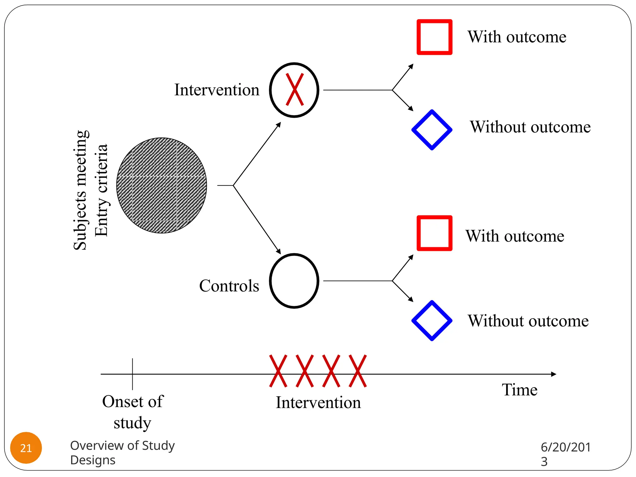 Intervention
Controls
Subjects
meeting
Entry
criteria
With outcome
Without outcome
With outcome
Without outcome
Onset of
study
Time
Intervention
Overview of Study
Designs
6/20/201
3
21
 