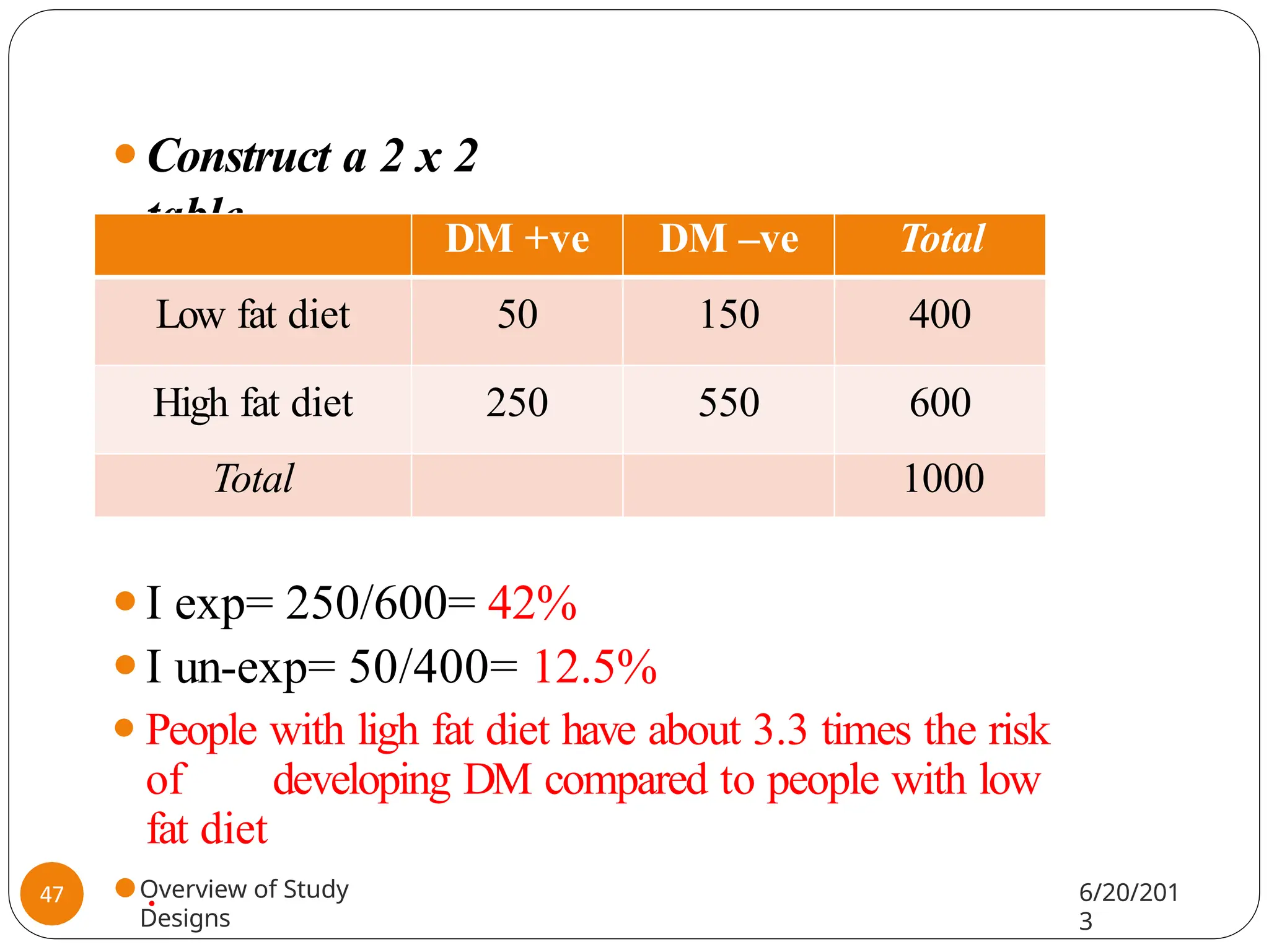 ⚫Construct a 2 x 2
table
⚫I exp= 250/600= 42%
⚫I un-exp= 50/400= 12.5%
⚫People with ligh fat diet have about 3.3 times the risk
of developing DM compared to people with low
fat diet
⚫.
DM +ve DM –ve Total
Low fat diet 50 150 400
High fat diet 250 550 600
Total 1000
Overview of Study
Designs
6/20/201
3
47
 