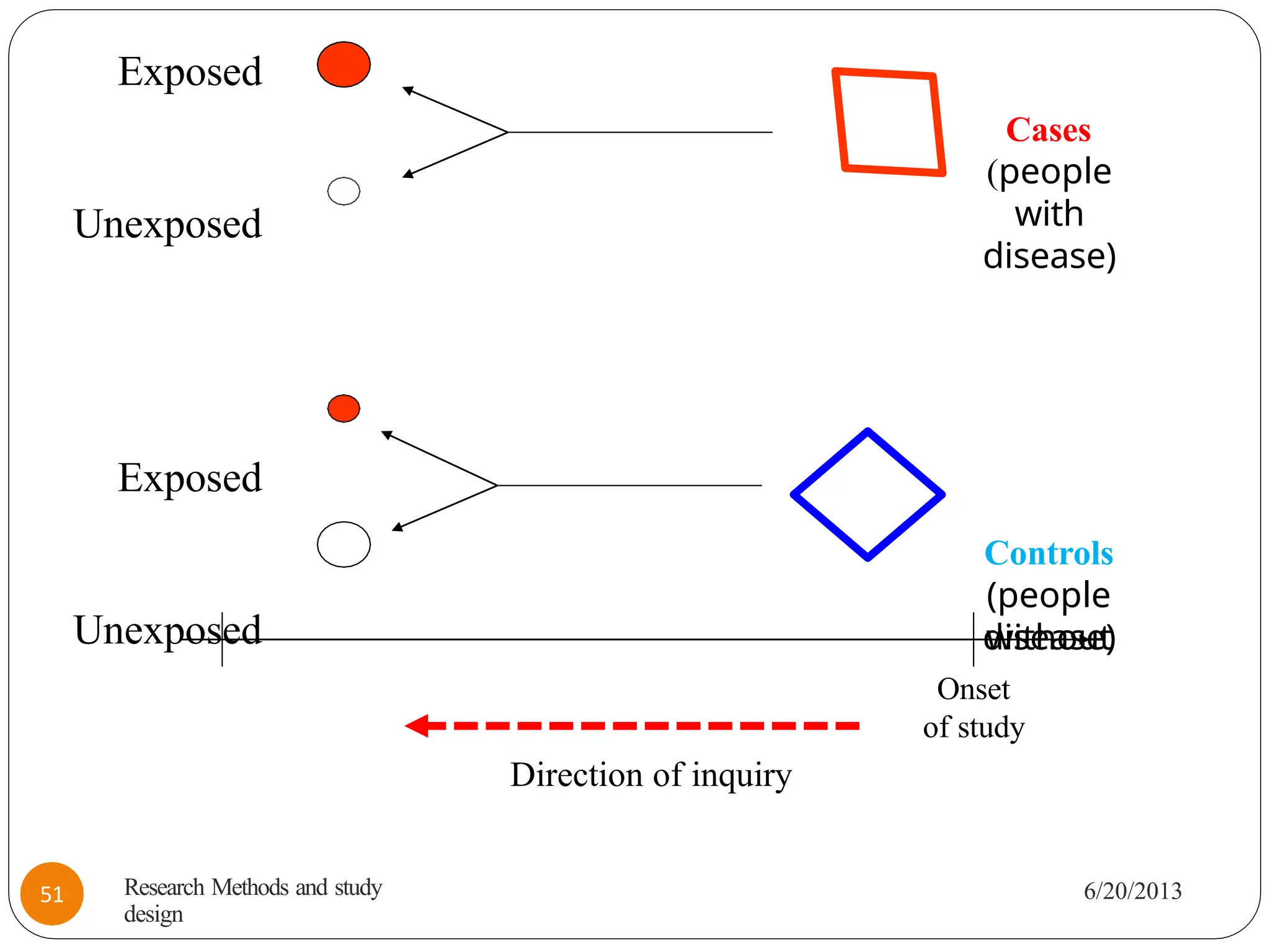 Exposed
Unexposed
Exposed
Unexposed
Cases
(people
with
disease)
Controls
(people
without
disease)
Onset
of study
Direction of inquiry
Research Methods and study
design
6/20/2013
51
 