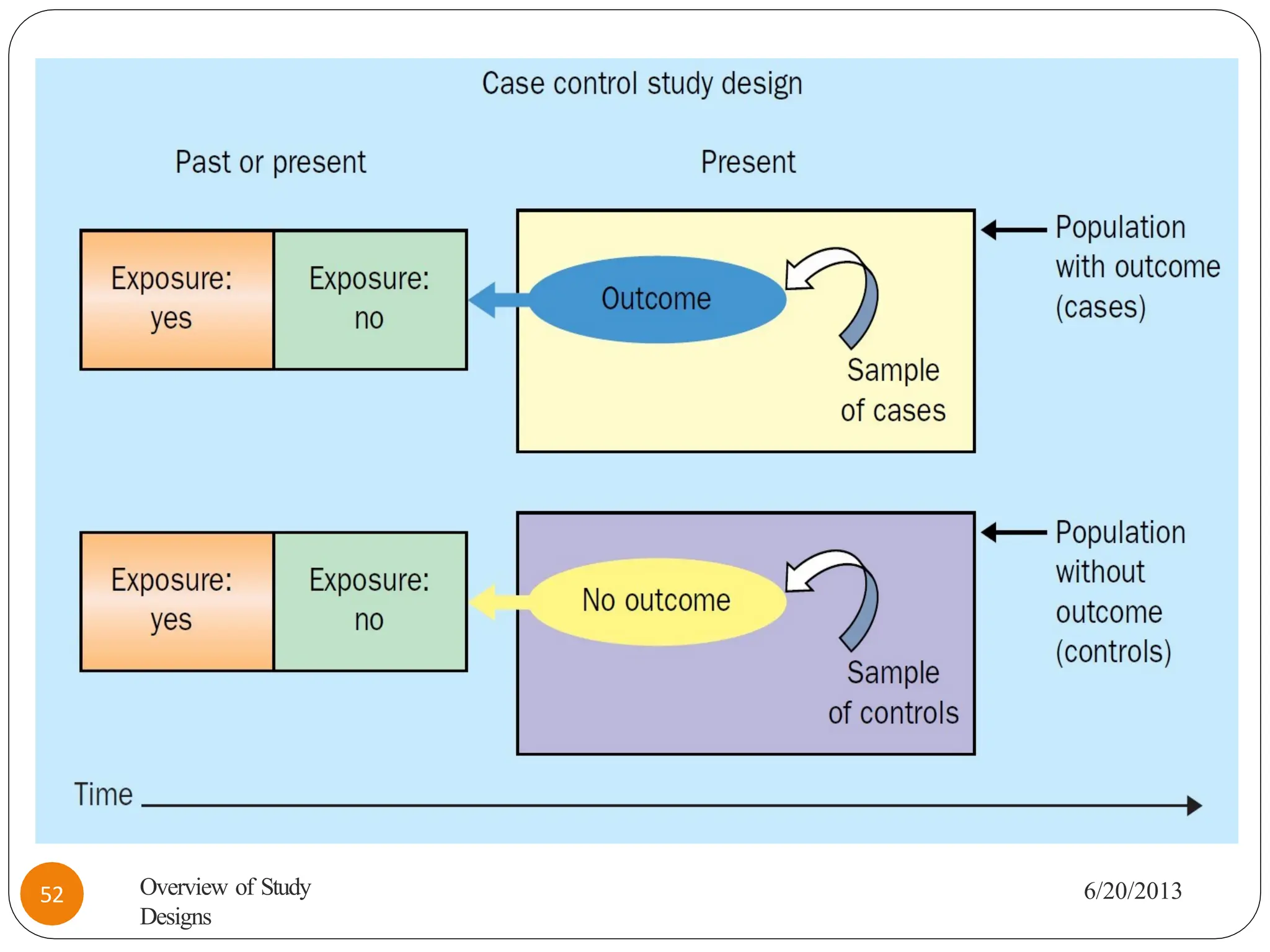 6/20/2013
Overview of Study
Designs
52
 