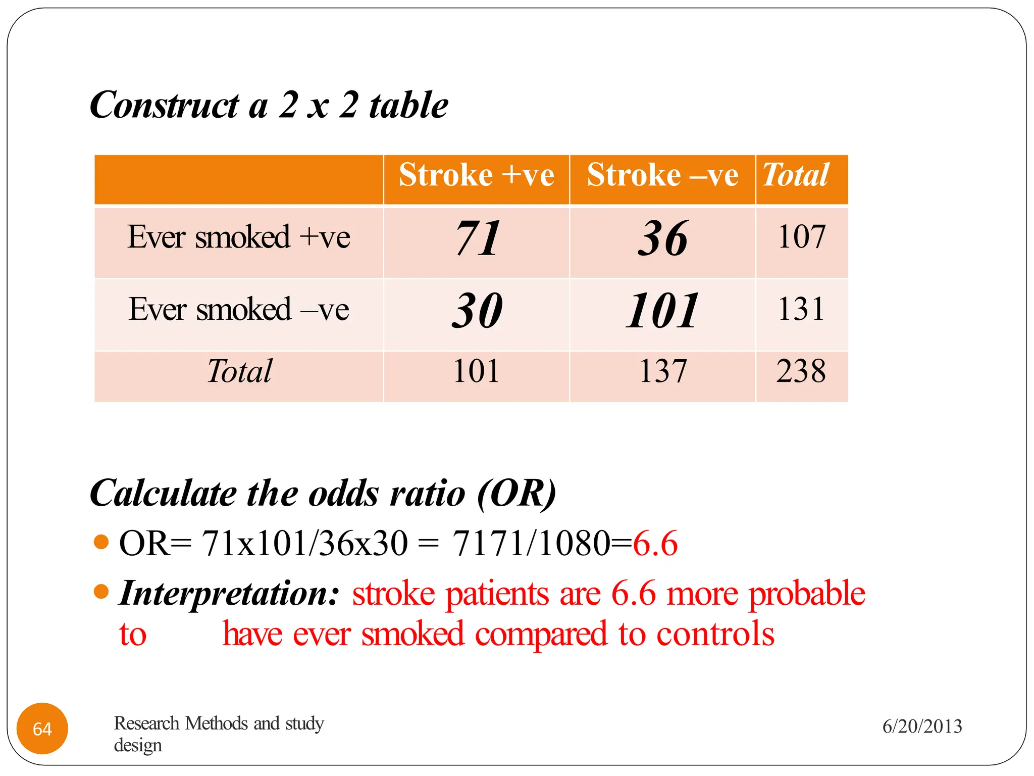 Construct a 2 x 2 table
Calculate the odds ratio (OR)
⚫OR= 71x101/36x30 = 7171/1080=6.6
⚫Interpretation: stroke patients are 6.6 more probable
to have ever smoked compared to controls
Stroke +ve Stroke –ve Total
Ever smoked +ve 71 36 107
Ever smoked –ve 30 101 131
Total 101 137 238
Research Methods and study
design
6/20/2013
64
 