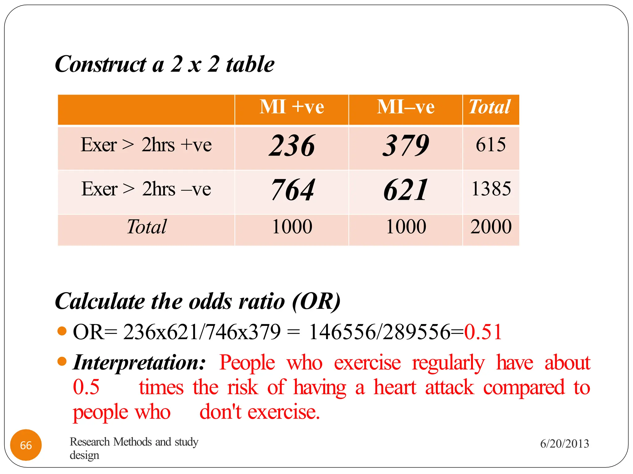 Construct a 2 x 2 table
Calculate the odds ratio (OR)
⚫OR= 236x621/746x379 = 146556/289556=0.51
⚫Interpretation: People who exercise regularly have about
0.5 times the risk of having a heart attack compared to
people who don't exercise.
MI +ve MI–ve Total
Exer > 2hrs +ve 236 379 615
Exer > 2hrs –ve 764 621 1385
Total 1000 1000 2000
Research Methods and study
design
6/20/2013
66
 