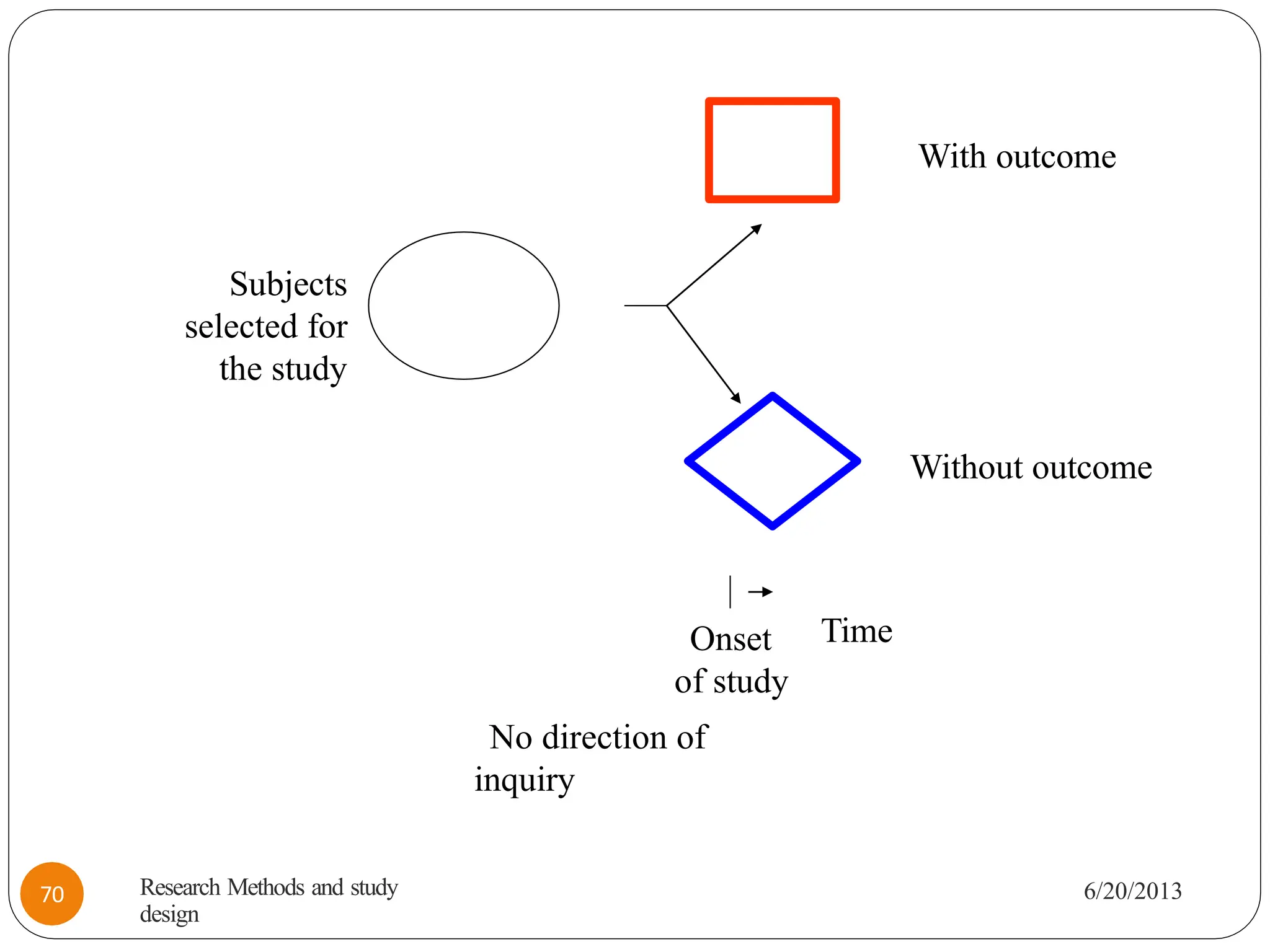 Subjects
selected for
the study
With outcome
Without outcome
Time
Onset
of study
No direction of
inquiry
Research Methods and study
design
6/20/2013
70
 