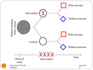 Intervention
Controls
Subjects
meeting
Entry
criteria
With outcome
Without outcome
With outcome
Without outcome
Onset of
study
Time
Intervention
Overview of Study
Designs
6/20/201
3
21
 