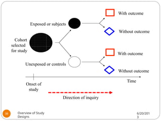 Exposed or subjects
Cohort
selected
for study
Unexposed or controls
With outcome
Without outcome
Onset of
study
With outcome
Without outcome
Time
Direction of inquiry
Overview of Study
Designs
6/20/201
3
39
 