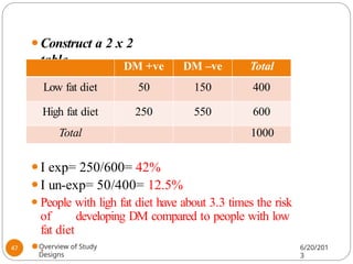 ⚫Construct a 2 x 2
table
⚫I exp= 250/600= 42%
⚫I un-exp= 50/400= 12.5%
⚫People with ligh fat diet have about 3.3 times the risk
of developing DM compared to people with low
fat diet
⚫.
DM +ve DM –ve Total
Low fat diet 50 150 400
High fat diet 250 550 600
Total 1000
Overview of Study
Designs
6/20/201
3
47
 