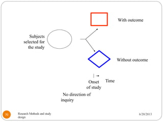 Subjects
selected for
the study
With outcome
Without outcome
Time
Onset
of study
No direction of
inquiry
Research Methods and study
design
6/20/2013
70
 