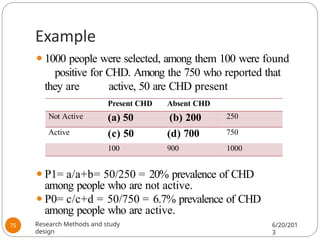 Example
⚫1000 people were selected, among them 100 were found
positive for CHD. Among the 750 who reported that
they are active, 50 are CHD present
⚫P1= a/a+b= 50/250 = 20% prevalence of CHD
among people who are not active.
⚫P0= c/c+d = 50/750 = 6.7% prevalence of CHD
among people who are active.
Present CHD Absent CHD
Not Active (a) 50 (b) 200 250
Active (c) 50 (d) 700 750
100 900 1000
Research Methods and study
design
6/20/201
3
75
 
