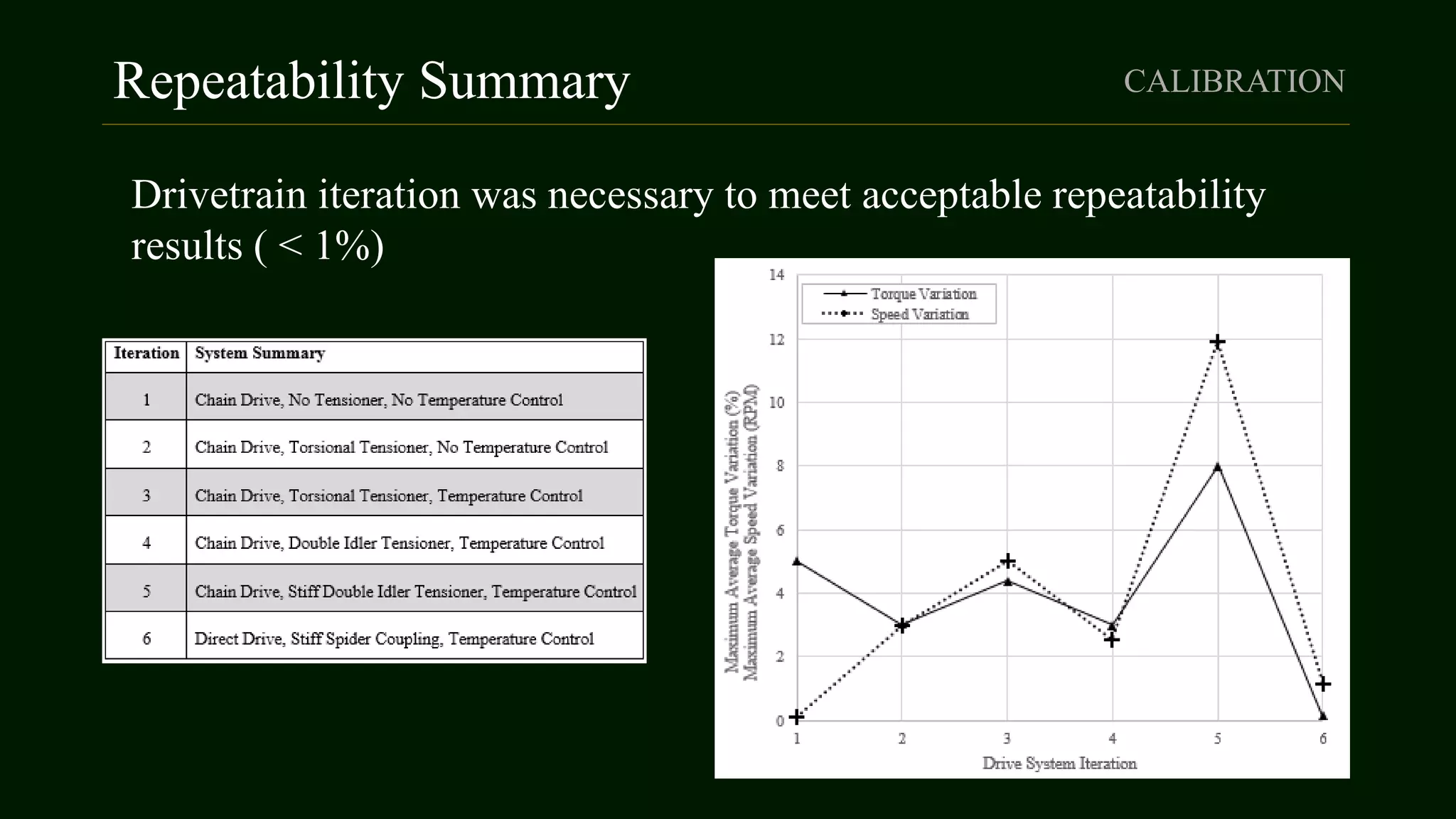 Repeatability Summary
Drivetrain iteration was necessary to meet acceptable repeatability
results ( < 1%)
CALIBRATION
 
