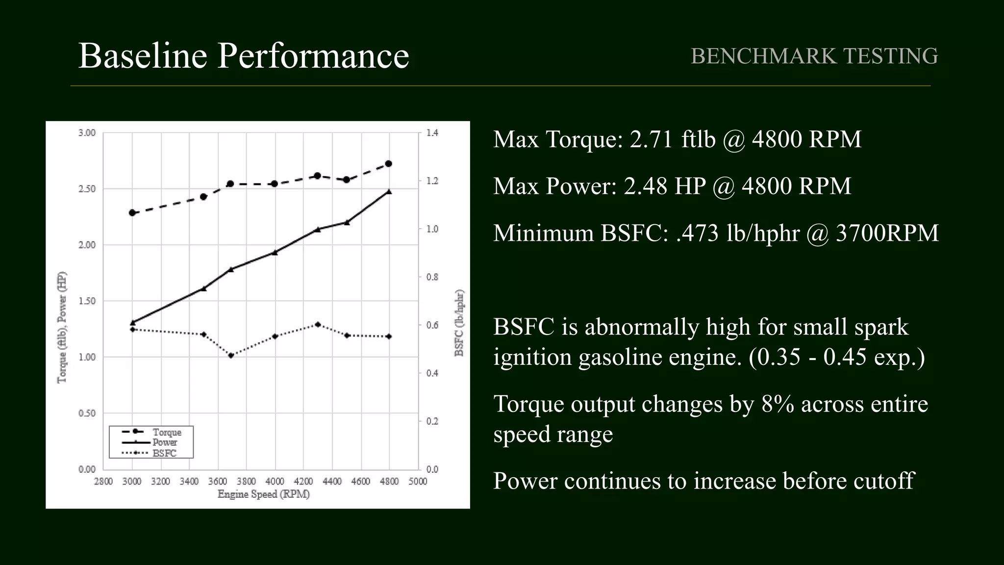 Baseline Performance
Max Torque: 2.71 ftlb @ 4800 RPM
Max Power: 2.48 HP @ 4800 RPM
Minimum BSFC: .473 lb/hphr @ 3700RPM
BSFC is abnormally high for small spark
ignition gasoline engine. (0.35 - 0.45 exp.)
Torque output changes by 8% across entire
speed range
Power continues to increase before cutoff
BENCHMARK TESTING
 