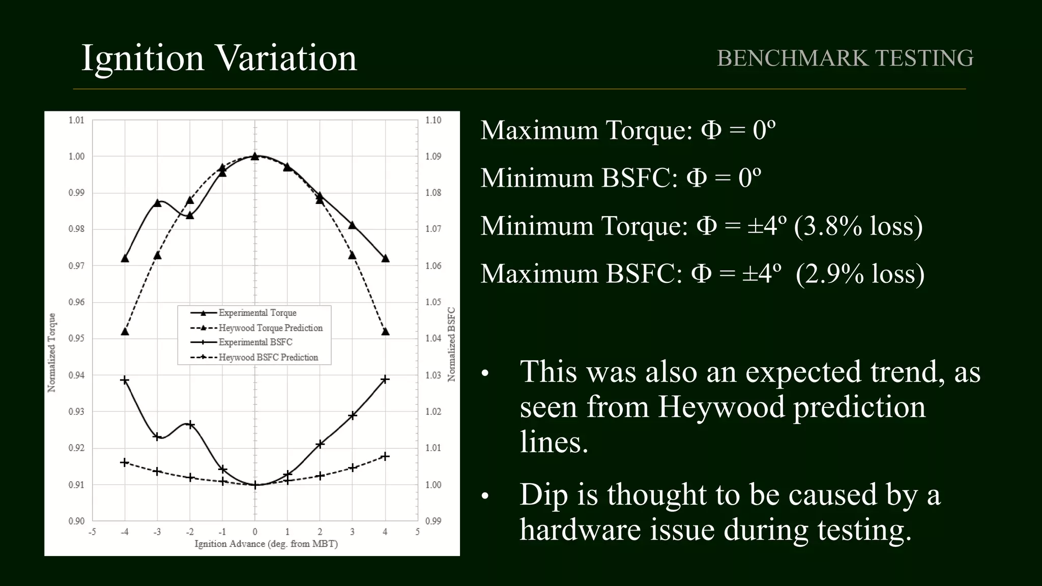 Ignition Variation BENCHMARK TESTING
Maximum Torque:  = 0º
Minimum BSFC:  = 0º
Minimum Torque:  = ±4º (3.8% loss)
Maximum BSFC:  = ±4º (2.9% loss)
• This was also an expected trend, as
seen from Heywood prediction
lines.
• Dip is thought to be caused by a
hardware issue during testing.
 