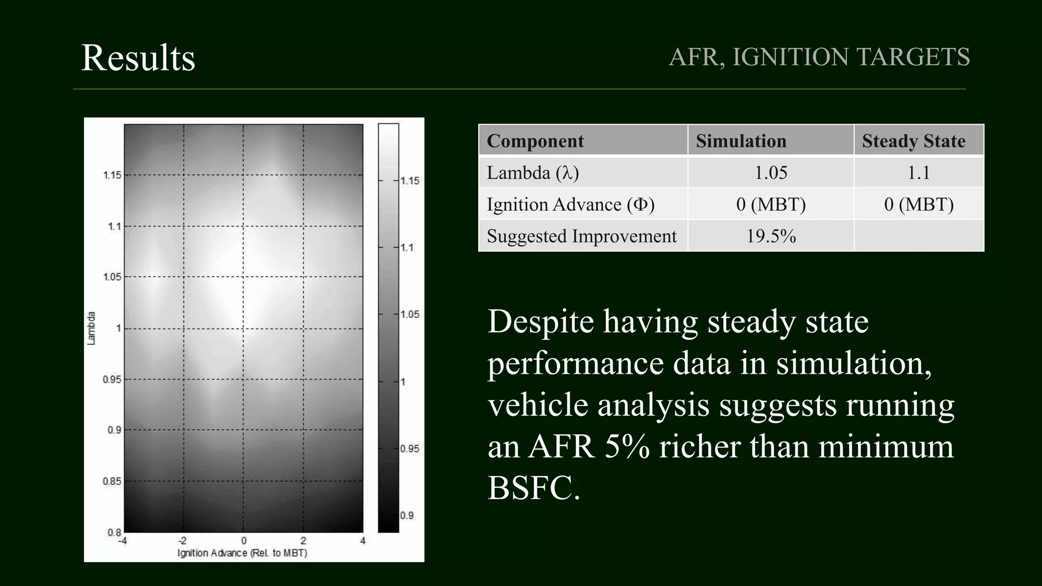 Results AFR, IGNITION TARGETS
Component Simulation Steady State
Lambda () 1.05 1.1
Ignition Advance () 0 (MBT) 0 (MBT)
Suggested Improvement 19.5%
Despite having steady state
performance data in simulation,
vehicle analysis suggests running
an AFR 5% richer than minimum
BSFC.
 