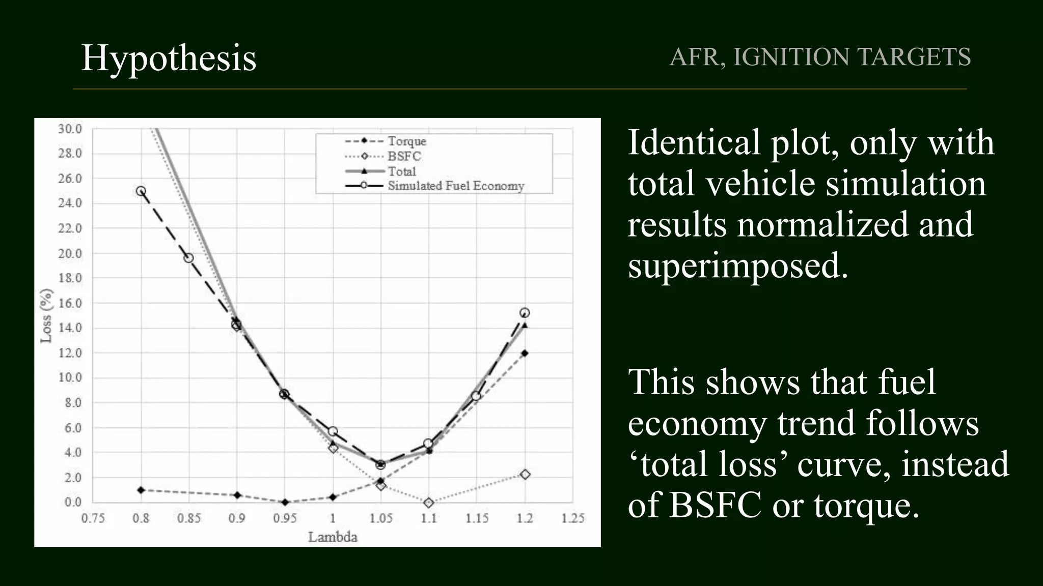 Hypothesis AFR, IGNITION TARGETS
Identical plot, only with
total vehicle simulation
results normalized and
superimposed.
This shows that fuel
economy trend follows
‘total loss’ curve, instead
of BSFC or torque.
 
