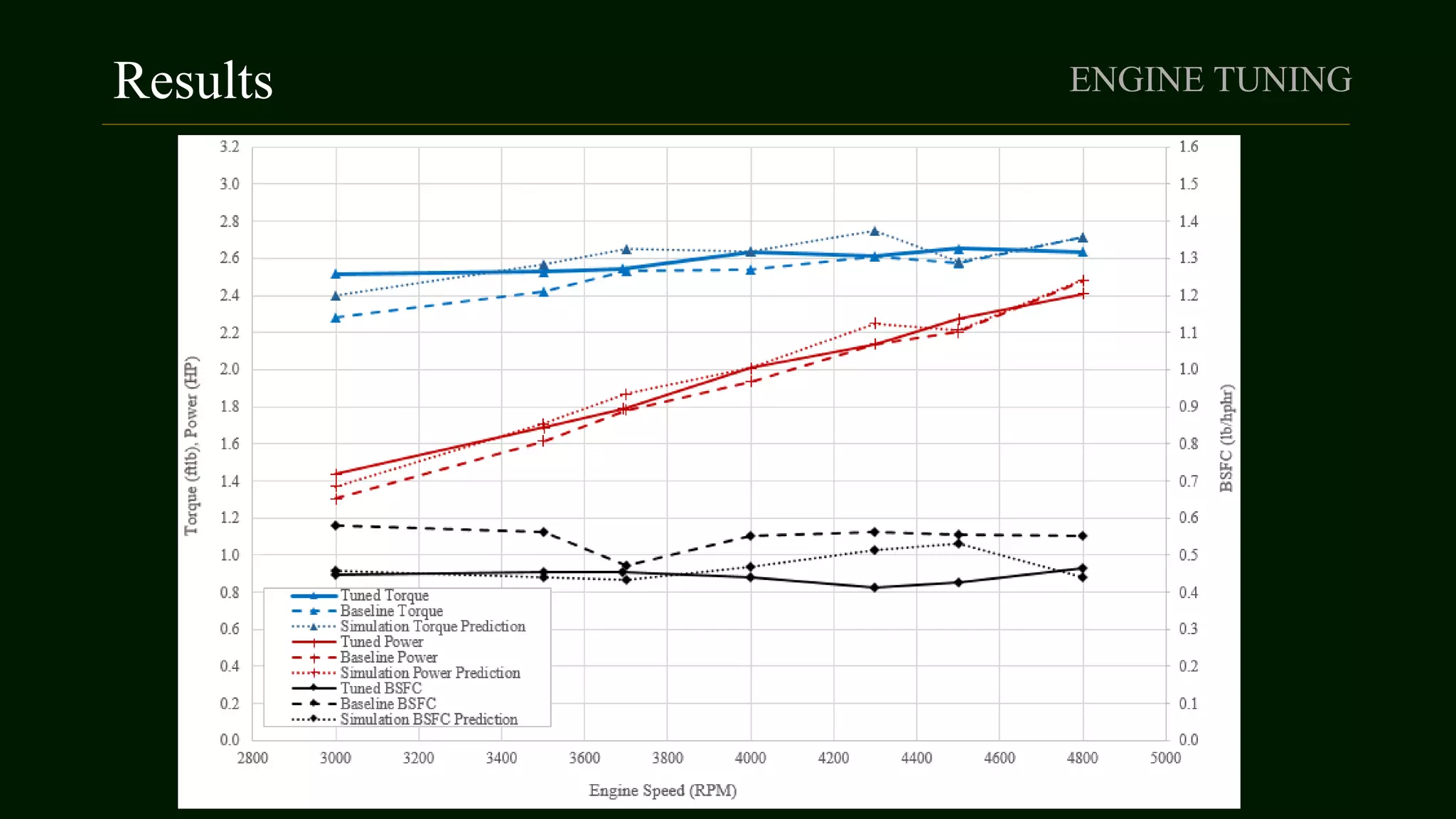 Results ENGINE TUNING
 