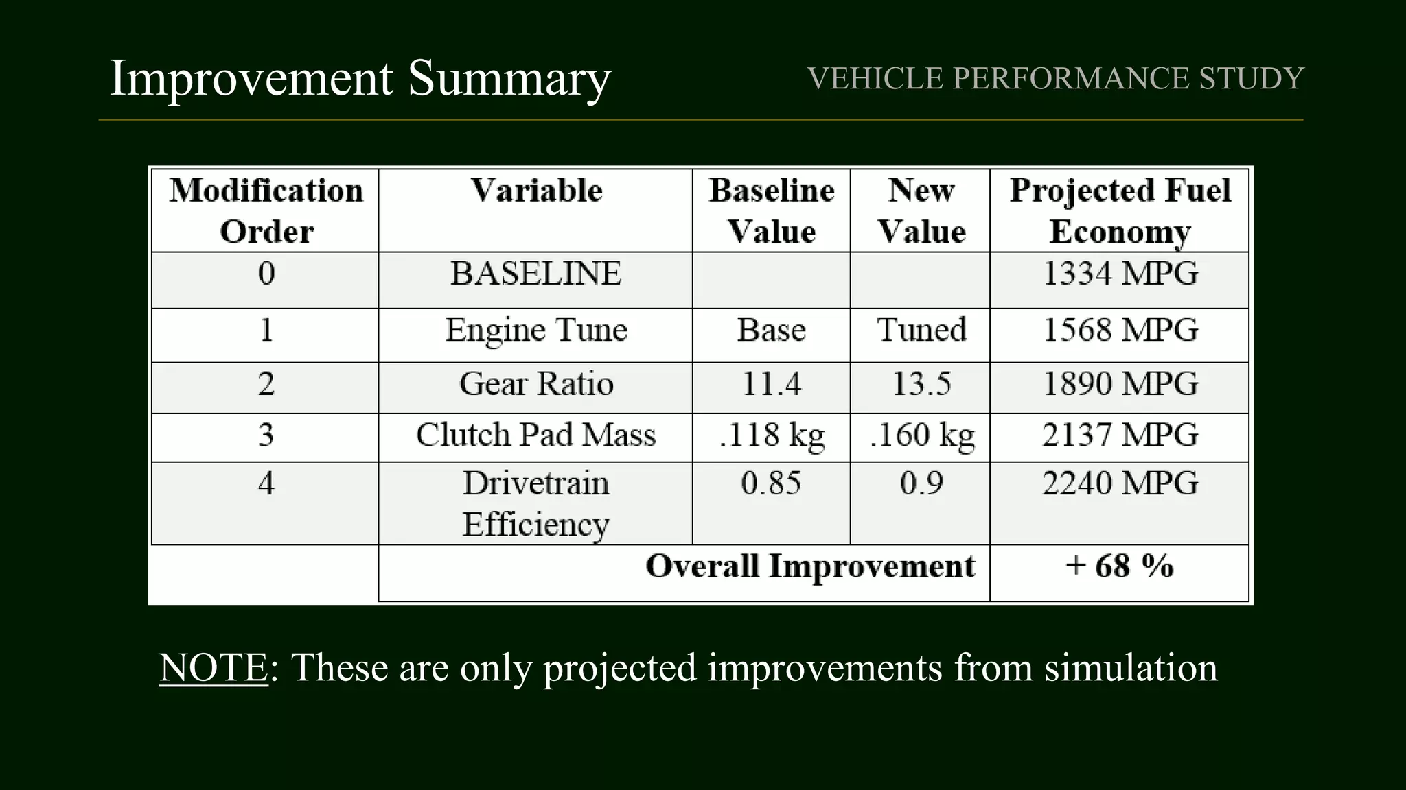 Improvement Summary VEHICLE PERFORMANCE STUDY
NOTE: These are only projected improvements from simulation
 